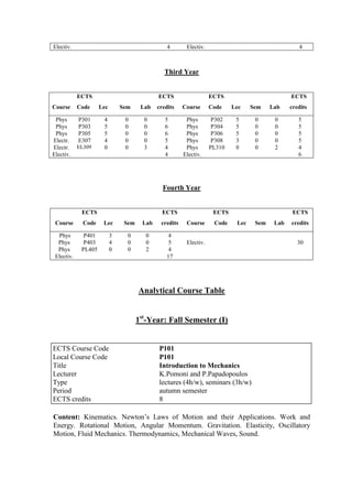 Electiv. 4 Electiv. 4
Third Year
ECTS ECTS ECTS ECTS
Course Code Lec Sem Lab credits Course Code Lec Sem Lab credits
Phys P301 4 0 0 5 Phys P302 5 0 0 5
Phys P303 5 0 0 6 Phys P304 5 0 0 5
Phys P305 5 0 0 6 Phys P306 5 0 0 5
Electr. E307 4 0 0 5 Phys P308 3 0 0 5
Electr. EL309 0 0 3 4 Phys PL310 0 0 2 4
Electiv. 4 Electiv. 6
Fourth Year
ECTS ECTS ECTS ECTS
Course Code Lec Sem Lab credits Course Code Lec Sem Lab credits
Phys P401 3 0 0 4
Phys Ρ403 4 0 0 5 Electiv. 30
Phys ΡL405 0 0 2 4
Electiv. 17
Analytical Course Table
1st
-Year: Fall Semester (I)
Content: Kinematics. Newton‟s Laws of Motion and their Applications. Work and
Energy. Rotational Motion, Angular Momentum. Gravitation. Elasticity, Oscillatory
Motion, Fluid Mechanics. Thermodynamics, Mechanical Waves, Sound.
ECTS Course Code P101
Local Course Code P101
Title Introduction to Mechanics
Lecturer K.Pomoni and P.Papadopoulos
Type lectures (4h/w), seminars (3h/w)
Period autumn semester
ECTS credits 8
 