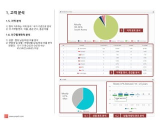 www.enpick.com 
1. 고객 분석 
1.5. 지역 분석 
1) 팬이 거주하는 지역 분석 : 국가 기준으로 분석 
2) 각 지역별 팬수, 비율, 증감 건수, 증감 비율 
1.6. 인구통계학적 분석 
1) 성별 : 팬의 남성/여성 비율 분석 
2) 연령대 및 성별 : 연령대별 남성/여성 비율 분석 
연령대 : 13-17/18-24/25-34/35-44/ 
45-54/55-64/65 이상 
지역별 팬수, 증감율 분석 
5 
지역 분포 분석 
5 
성별 분포 분석 
6.1 
성별/연령대 분포 분석 
6.2  