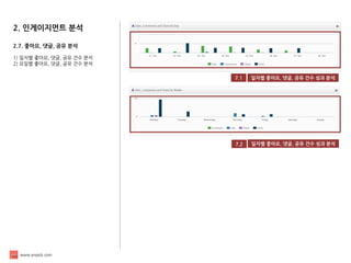 www.enpick.com 
7.1 
일자별 좋아요, 댓글, 공유 건수 성과 분석 
일자별 좋아요, 댓글, 공유 건수 성과 분석 
7.2 
2. 인게이지먼트 분석 
2.7. 좋아요, 댓글, 공유 분석 
1) 일자별 좋아요, 댓글, 공유 건수 분석 
2) 요일별 좋아요, 댓글, 공유 건수 분석  