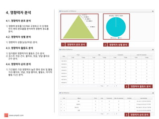 www.enpick.com 
1 
트윗 : 날짜순 정렬 
2 
영향력자 분포 분석 
기간 : 3개월 
3 
4. 영향력자 분석 
4.1. 영향력자 분포 분석 
1) 영향력 분포를 5단계로 규정하고 각 단계에 
우리 팬의 분포율을 분석하여 영향력 정도를 
분석. 
4.2. 영향력자 성별 분석 
1) 영향력자 성별(남성/여성) 분석. 
4.3. 영향력자 활동도 분석 
1) 일자별로 영향력자의 활동도 건수 분석. 
2) 포스트 작성 건수, 좋아요, 댓글, 댓글 좋아요 
건수 분석. 
4.4. 영향력자 순위 분석 
1) 기간별로 가장 영향력이 높은 팬의 정보 및 활동 
지수(좋아요, 댓글, 댓글 좋아요, 활동도, 마지막 
활동 시간) 분석. 
2 
영향력자 성별 분석 
3 
영향력자 활동도 분석 
3 
영향력자 순위 분석  