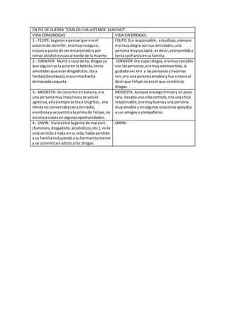 EN PIE DE GUERRA “CARLOS CUAUHTEMOC SANCHEZ”. 
VIDA CON DROGAS VIDA SIN DROGAS. 
1.- FELIPE: Legaron a pensar que era el 
asesino de Jennifer , era muy inseguro, 
estuvo a punto de ser encarcelado y por 
tomar alcohol estuvo al borde de la muerte. 
FELIPE: Era responsable, estudioso, siempre 
era muy alegre con sus amistades, una 
persona muy sociable, es decir, extrovertido y 
tenia confianza en su familia. 
2.- JENNIFER: Muriò a cusa de las drogas ya 
que alguien se la puso en la bebida, tenia 
amistades que eran drogadictos, iba a 
fiestas(discotecas), era un muchacha 
demasiada coqueta. 
JENNIFER: Era super alegre, era muy sociable 
con las personas, era muy extrovertida, le 
gustaba ver reir a las personas y hacerlas 
reir, era una persona amable y fue sincera al 
decir que Felipe no era el que vendió las 
drogas. 
3.- MODESTA: Se convirtió en asesina, era 
una persona muy impulsiva y se volvió 
agresiva, ella siempre se iba a los gritos , era 
tímida no conversaba casi con nadie, 
envidiosa y secuestró a la prima de Felipe, no 
asisitia a clases en algunas oportunidades. 
MODESTA: Aunque era algo timida y un poco 
rara, llevaba una vida comoda, era una chica 
responsable, era muy buena y una persona 
muy amable y en algunas ocasionas apoyaba 
a sus amigos o compañeros. 
4.- OWIN: Vivió entre la gente de mal vivir 
(fumones, drogadicto, alcohólicos, etc.), no le 
veía sentido a nada en su vida, había perdido 
a su familia incluyendo a su hermanita menor 
y se convirtió en adicto a los drogas. 
OWIN: 
