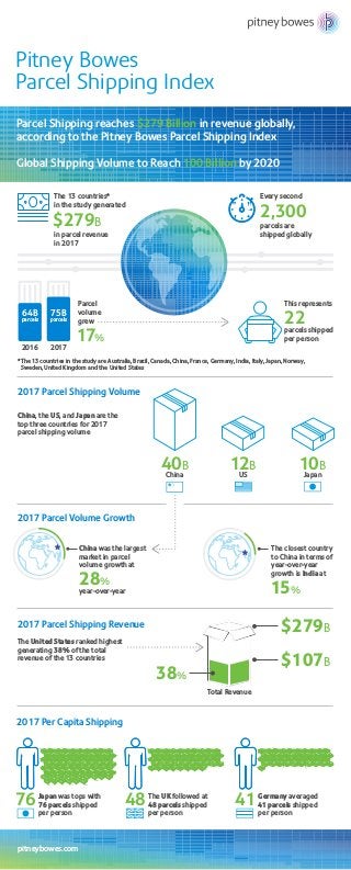 pitneybowes.com
Pitney Bowes
Parcel Shipping Index
*The 13 countries in the study are Australia, Brazil, Canada, China, France, Germany, India, Italy, Japan, Norway,
Sweden, United Kingdom and the United States
China, the US, and Japan are the
top three countries for 2017
parcel shipping volume
Parcel
volume
grew
17%
20172016
China
40B
76 48 41
US
12B
Total Revenue
Japan
10B
China was the largest
market in parcel
volume growth at
28%
year-over-year
The closest country
to China in terms of
year-over-year
growth is India at
15%
Japan was tops with
76 parcels shipped
per person
2017 Per Capita Shipping
Germany averaged
41 parcels shipped
per person
The UK followed at
48 parcels shipped
per person
The United States ranked highest
generating 38% of the total
revenue of the 13 countries
$279B
$107B
38%
2017 Parcel Shipping Revenue
2017 Parcel Shipping Volume
2017 Parcel Volume Growth
Parcel Shipping reaches $279 Billion in revenue globally,
according to the Pitney Bowes Parcel Shipping Index
Global Shipping Volume to Reach 100 Billion by 2020
parcels are
shipped globally
Every second
2,300
This represents
22parcels shipped
per person
64B
parcels
75B
parcels
in parcel revenue
in 2017
The 13 countries*
in the study generated
$279B
 