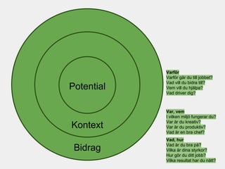 cruited.com
Varför
Varför går du till jobbet?
Vad vill du bidra till?
Vem vill du hjälpa?
Vad driver dig?
Var, vem
I vilken miljö fungerar du?
Var är du kreativ?
Var är du produktiv?
Vad är en bra chef?
Vad, hur
Vad är du bra på?
Vilka är dina styrkor?
Hur gör du ditt jobb?
Vilka resultat har du nått?
Potential
Kontext
Bidrag
 