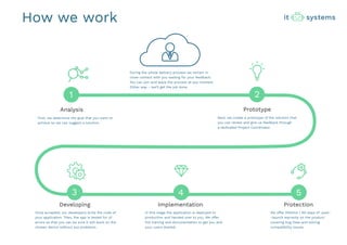 3
How we work
2
Analysis Prototype
Developing Implementation Protection
First, we determine the goal that you want to
achieve so we can suggest a solution.
Next, we create a prototype of the solution that
you can review and give us feedback through
a dedicated Project Coordinator.
Once accepted, our developers write the code of
your application. Then, the app is tested for of
errors so that you can be sure it will work on the
chosen device without any problems.
In this stage the application is deployed to
production and handed over to you. We offer
full training and documentation to get you and
your users started.
We offer lifetime / 60-days of post-
-launch warranty on the product
covering bug fixes and solving
compatibility issues.
1
4 5
During the whole delivery process we remain in
close contact with you waiting for your feedback.
You can join and leave the process at any moment.
Either way – we’ll get the job done.
 