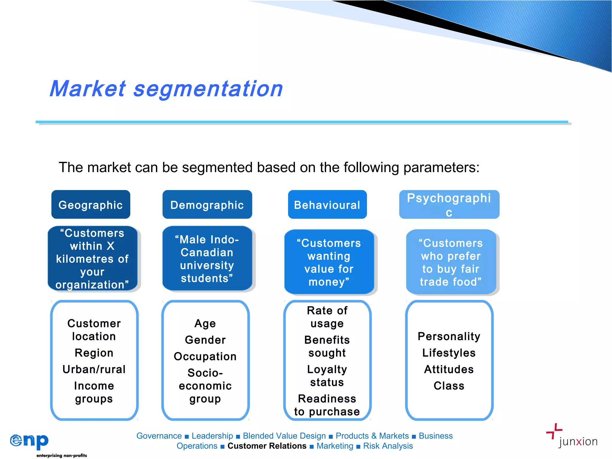 Market segmentation
The market can be segmented based on the following parameters:
Governance ■ Leadership ■ Blended Value Design ■ Products & Markets ■ Business
Operations ■ Customer Relations ■ Marketing ■ Risk Analysis
Geographic Demographic Behavioural
Psychographi
c
“Customers
within X
kilometres of
your
organization”
“Customers
within X
kilometres of
your
organization”
“Male Indo-
Canadian
university
students”
“Male Indo-
Canadian
university
students”
“Customers
wanting
value for
money”
“Customers
wanting
value for
money”
“Customers
who prefer
to buy fair
trade food”
“Customers
who prefer
to buy fair
trade food”
Customer
location
Region
Urban/rural
Income
groups
Age
Gender
Occupation
Socio-
economic
group
Rate of
usage
Benefits
sought
Loyalty
status
Readiness
to purchase
Personality
Lifestyles
Attitudes
Class
 