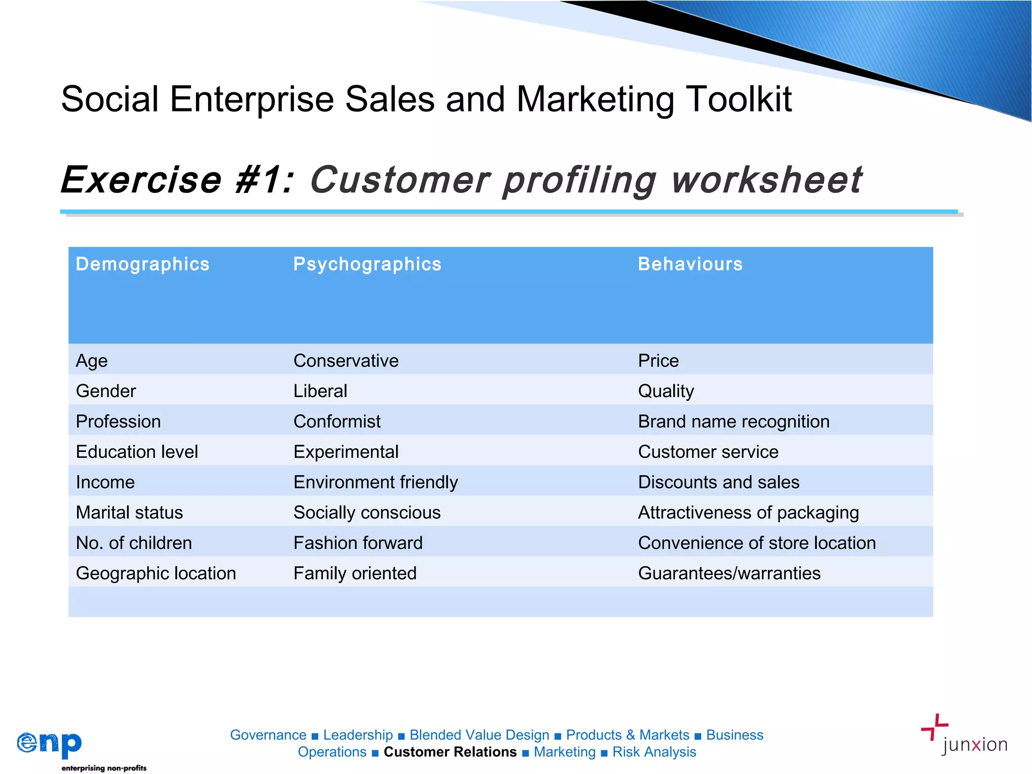 Social Enterprise Sales and Marketing Toolkit
Exercise #1: Customer profiling worksheet
Governance ■ Leadership ■ Blended Value Design ■ Products & Markets ■ Business
Operations ■ Customer Relations ■ Marketing ■ Risk Analysis
Demographics Psychographics Behaviours
Age Conservative Price
Gender Liberal Quality
Profession Conformist Brand name recognition
Education level Experimental Customer service
Income Environment friendly Discounts and sales
Marital status Socially conscious Attractiveness of packaging
No. of children Fashion forward Convenience of store location
Geographic location Family oriented Guarantees/warranties
 