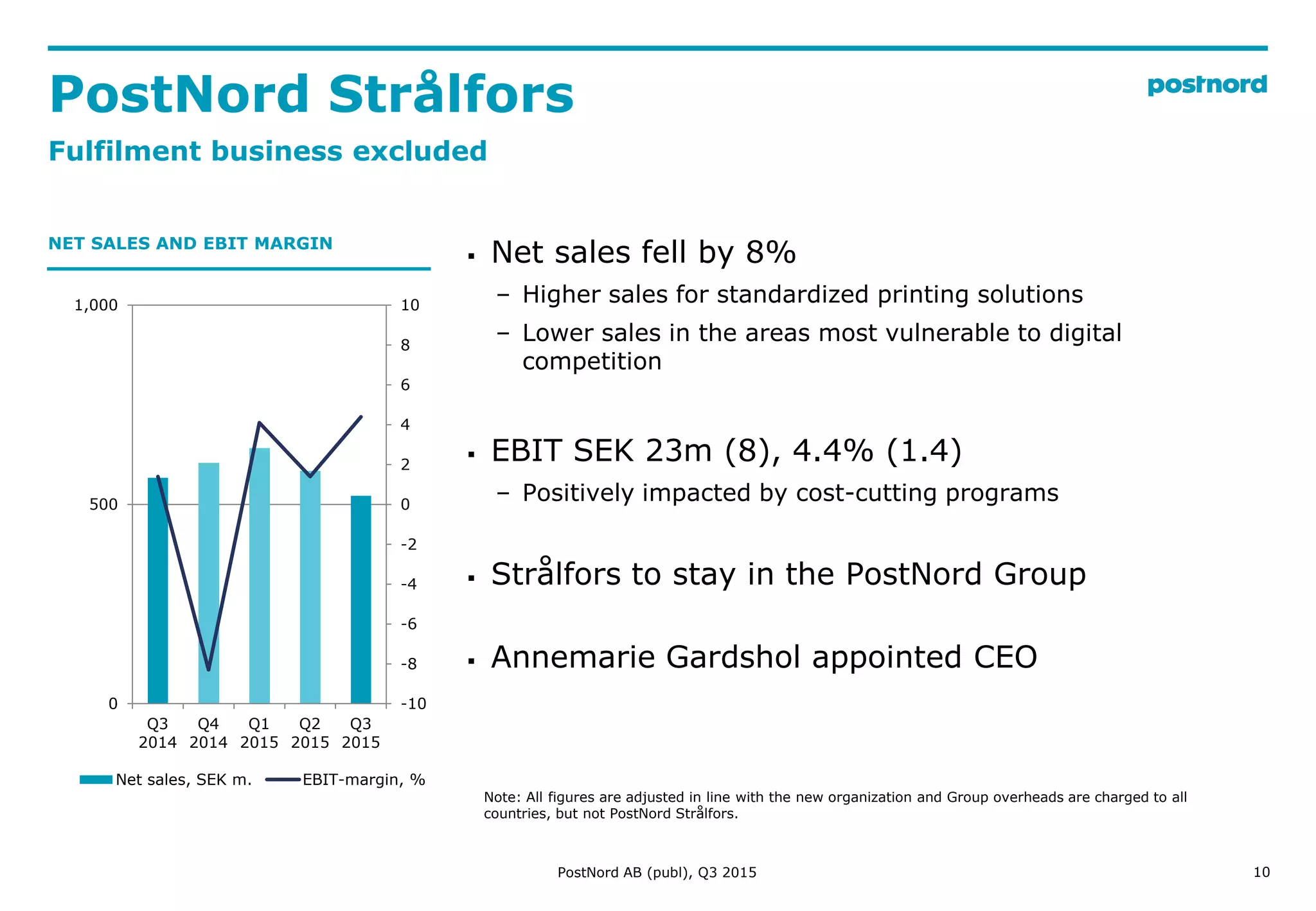 PostNord Strålfors
Fulfilment business excluded
10
-10
-8
-6
-4
-2
0
2
4
6
8
10
0
500
1,000
Q3
2014
Q4
2014
Q1
2015
Q2
2015
Q3
2015
Net sales, SEK m. EBIT-margin, %
NET SALES AND EBIT MARGIN
 Net sales fell by 8%
– Higher sales for standardized printing solutions
– Lower sales in the areas most vulnerable to digital
competition
 EBIT SEK 23m (8), 4.4% (1.4)
– Positively impacted by cost-cutting programs
 Strålfors to stay in the PostNord Group
 Annemarie Gardshol appointed CEO
PostNord AB (publ), Q3 2015
Note: All figures are adjusted in line with the new organization and Group overheads are charged to all
countries, but not PostNord Strålfors.
 