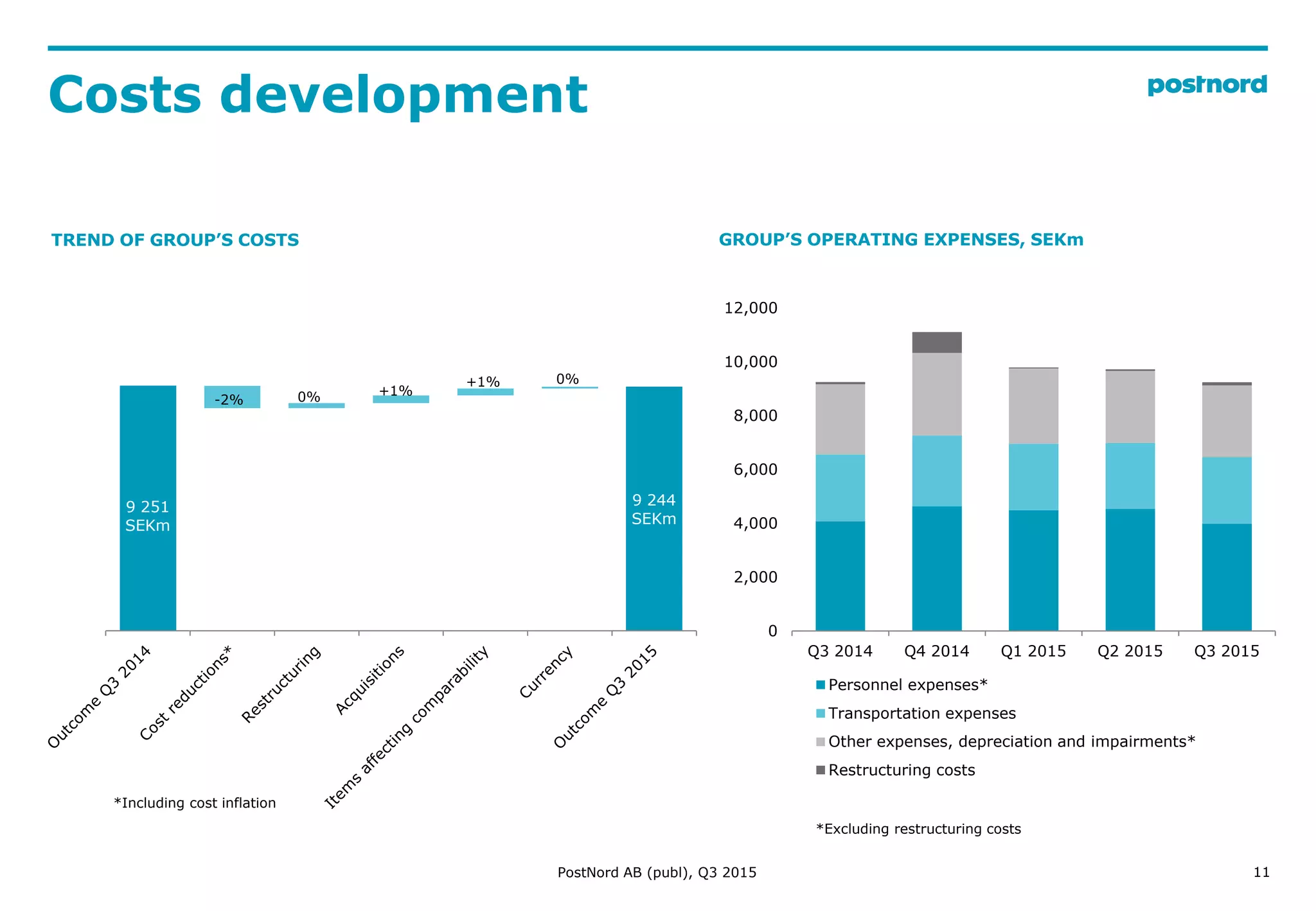 9 251
SEKm
9 244
SEKm
11
Costs development
*Excluding restructuring costs
GROUP’S OPERATING EXPENSES, SEKmTREND OF GROUP’S COSTS
PostNord AB (publ), Q3 2015
0
2,000
4,000
6,000
8,000
10,000
12,000
Q3 2014 Q4 2014 Q1 2015 Q2 2015 Q3 2015
Personnel expenses*
Transportation expenses
Other expenses, depreciation and impairments*
Restructuring costs
*Including cost inflation
-2% 0% +1%
0%+1%
 