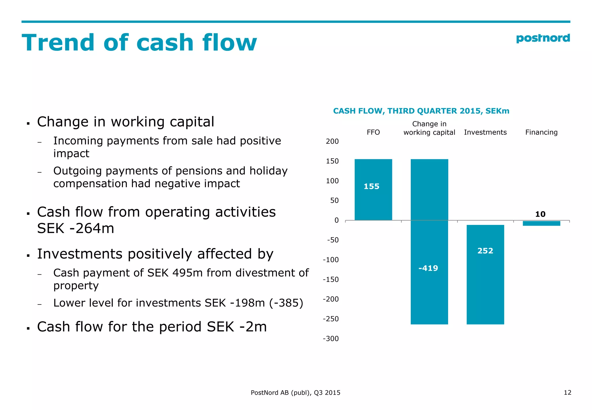 12
Trend of cash flow
PostNord AB (publ), Q3 2015
155
-419
252
10
-300
-250
-200
-150
-100
-50
0
50
100
150
200
FFO
Change in
working capital Investments Financing
CASH FLOW, THIRD QUARTER 2015, SEKm
 Change in working capital
− Incoming payments from sale had positive
impact
− Outgoing payments of pensions and holiday
compensation had negative impact
 Cash flow from operating activities
SEK -264m
 Investments positively affected by
− Cash payment of SEK 495m from divestment of
property
− Lower level for investments SEK -198m (-385)
 Cash flow for the period SEK -2m
 