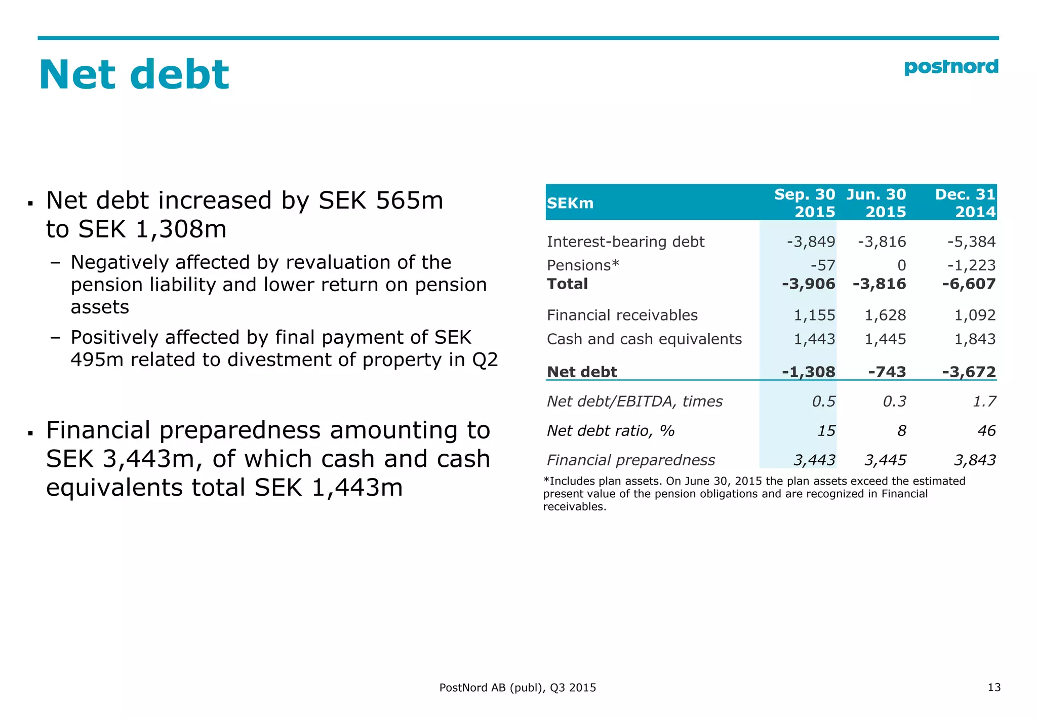 13
Net debt
SEKm
Sep. 30
2015
Jun. 30
2015
Dec. 31
2014
Interest-bearing debt -3,849 -3,816 -5,384
Pensions* -57 0 -1,223
Total -3,906 -3,816 -6,607
Financial receivables 1,155 1,628 1,092
Cash and cash equivalents 1,443 1,445 1,843
Net debt -1,308 -743 -3,672
Net debt/EBITDA, times 0.5 0.3 1.7
Net debt ratio, % 15 8 46
Financial preparedness 3,443 3,445 3,843
*Includes plan assets. On June 30, 2015 the plan assets exceed the estimated
present value of the pension obligations and are recognized in Financial
receivables.
PostNord AB (publ), Q3 2015
 Net debt increased by SEK 565m
to SEK 1,308m
– Negatively affected by revaluation of the
pension liability and lower return on pension
assets
– Positively affected by final payment of SEK
495m related to divestment of property in Q2
 Financial preparedness amounting to
SEK 3,443m, of which cash and cash
equivalents total SEK 1,443m
 