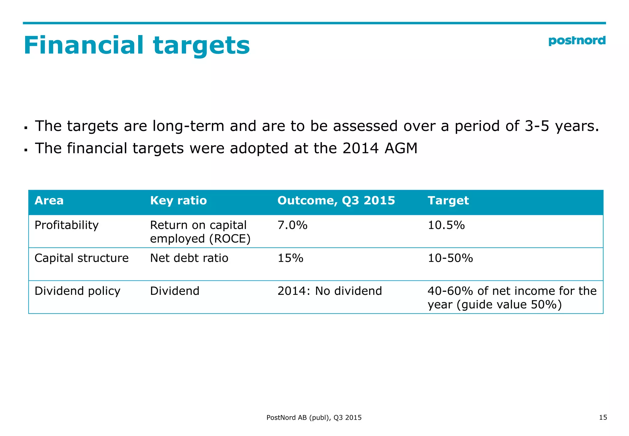 Area Key ratio Outcome, Q3 2015 Target
Profitability Return on capital
employed (ROCE)
7.0% 10.5%
Capital structure Net debt ratio 15% 10-50%
Dividend policy Dividend 2014: No dividend 40-60% of net income for the
year (guide value 50%)
Financial targets
15
 The targets are long-term and are to be assessed over a period of 3-5 years.
 The financial targets were adopted at the 2014 AGM
PostNord AB (publ), Q3 2015
 