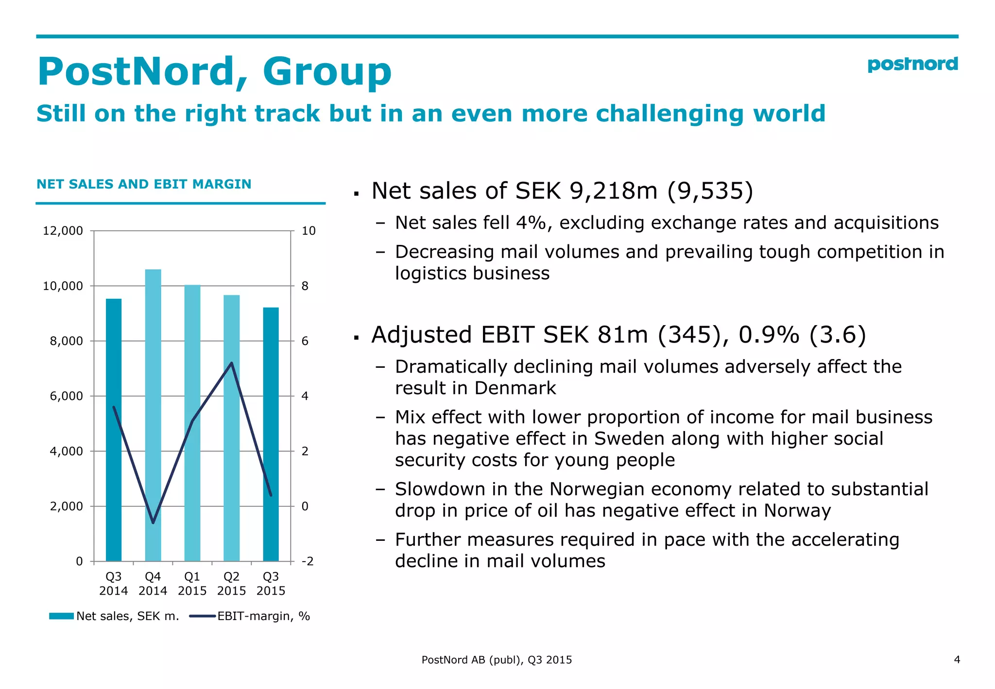 PostNord, Group
Still on the right track but in an even more challenging world
4
NET SALES AND EBIT MARGIN
 Net sales of SEK 9,218m (9,535)
– Net sales fell 4%, excluding exchange rates and acquisitions
– Decreasing mail volumes and prevailing tough competition in
logistics business
 Adjusted EBIT SEK 81m (345), 0.9% (3.6)
– Dramatically declining mail volumes adversely affect the
result in Denmark
– Mix effect with lower proportion of income for mail business
has negative effect in Sweden along with higher social
security costs for young people
– Slowdown in the Norwegian economy related to substantial
drop in price of oil has negative effect in Norway
– Further measures required in pace with the accelerating
decline in mail volumes
PostNord AB (publ), Q3 2015
-2
0
2
4
6
8
10
0
2,000
4,000
6,000
8,000
10,000
12,000
Q3
2014
Q4
2014
Q1
2015
Q2
2015
Q3
2015
Net sales, SEK m. EBIT-margin, %
 