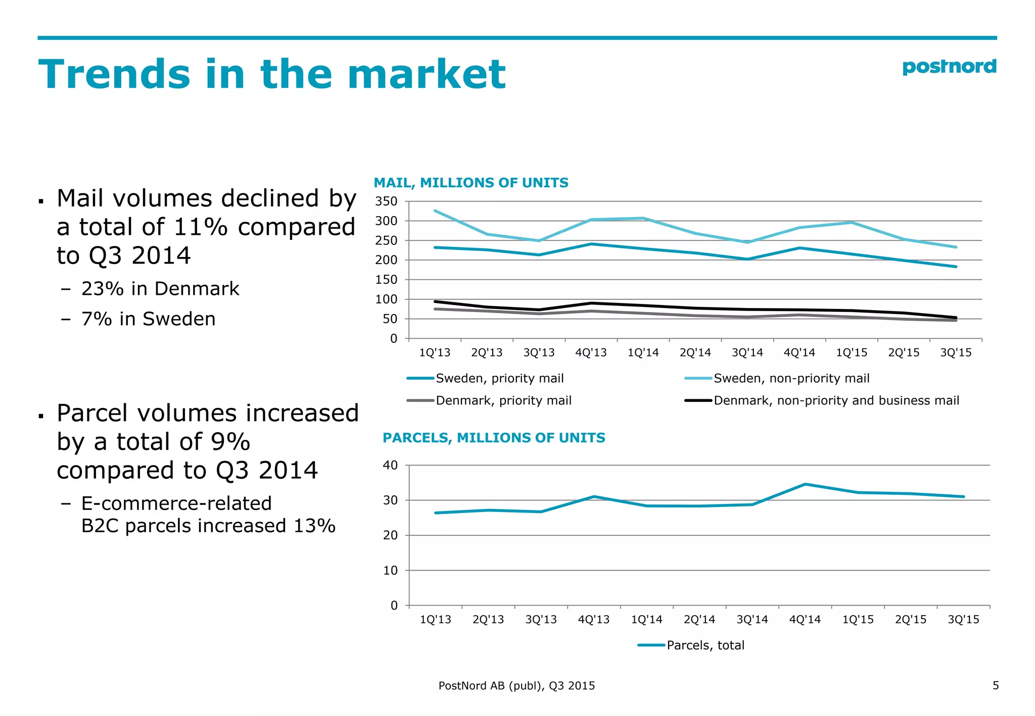 0
50
100
150
200
250
300
350
1Q'13 2Q'13 3Q'13 4Q'13 1Q'14 2Q'14 3Q'14 4Q'14 1Q'15 2Q'15 3Q'15
Sweden, priority mail Sweden, non-priority mail
Denmark, priority mail Denmark, non-priority and business mail
Trends in the market
5
 Mail volumes declined by
a total of 11% compared
to Q3 2014
– 23% in Denmark
– 7% in Sweden
 Parcel volumes increased
by a total of 9%
compared to Q3 2014
– E-commerce-related
B2C parcels increased 13%
0
10
20
30
40
1Q'13 2Q'13 3Q'13 4Q'13 1Q'14 2Q'14 3Q'14 4Q'14 1Q'15 2Q'15 3Q'15
Parcels, total
MAIL, MILLIONS OF UNITS
PARCELS, MILLIONS OF UNITS
PostNord AB (publ), Q3 2015
 