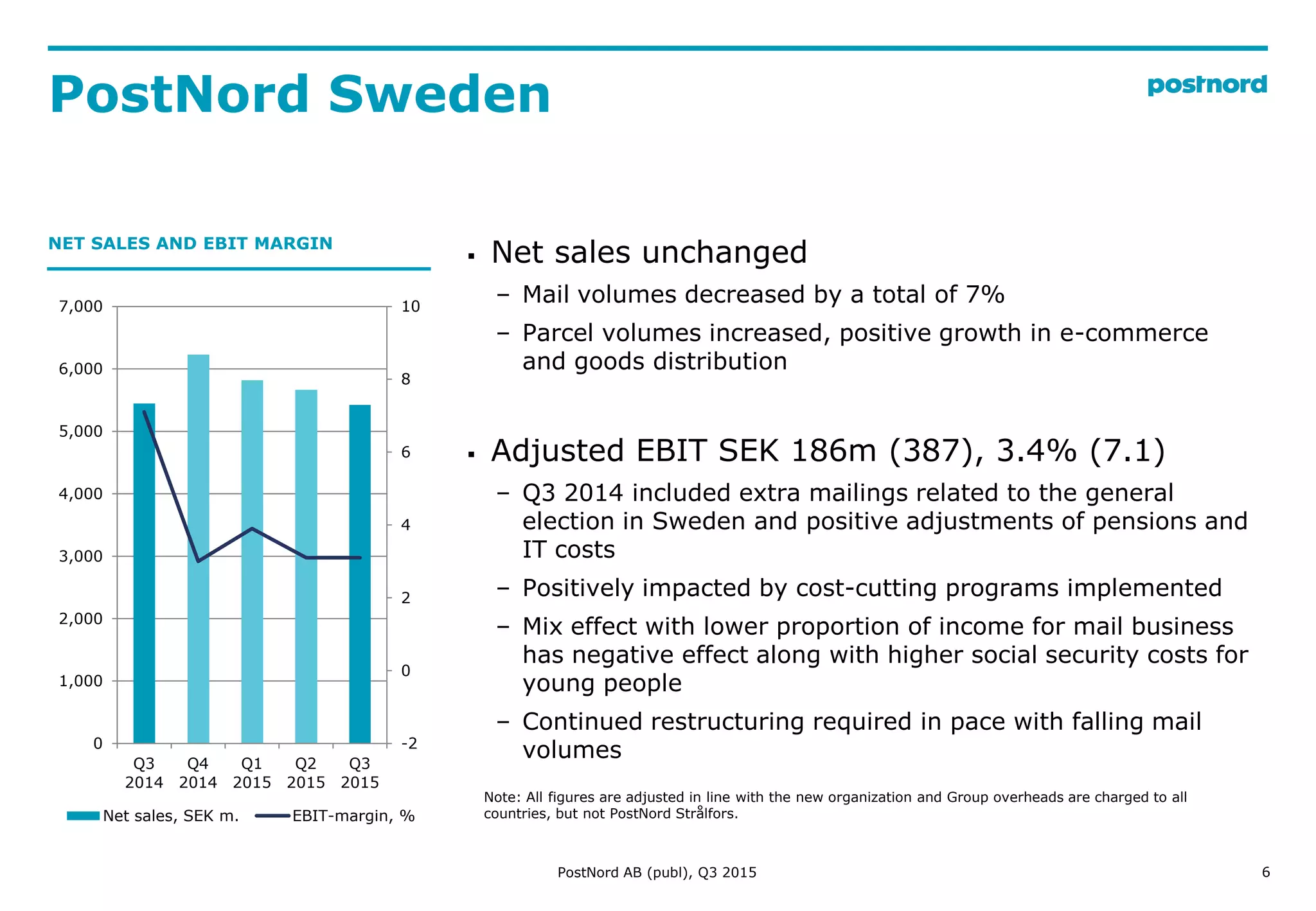 PostNord Sweden
6
-2
0
2
4
6
8
10
0
1,000
2,000
3,000
4,000
5,000
6,000
7,000
Q3
2014
Q4
2014
Q1
2015
Q2
2015
Q3
2015
Net sales, SEK m. EBIT-margin, %
NET SALES AND EBIT MARGIN
 Net sales unchanged
– Mail volumes decreased by a total of 7%
– Parcel volumes increased, positive growth in e-commerce
and goods distribution
 Adjusted EBIT SEK 186m (387), 3.4% (7.1)
– Q3 2014 included extra mailings related to the general
election in Sweden and positive adjustments of pensions and
IT costs
– Positively impacted by cost-cutting programs implemented
– Mix effect with lower proportion of income for mail business
has negative effect along with higher social security costs for
young people
– Continued restructuring required in pace with falling mail
volumes
PostNord AB (publ), Q3 2015
Note: All figures are adjusted in line with the new organization and Group overheads are charged to all
countries, but not PostNord Strålfors.
 