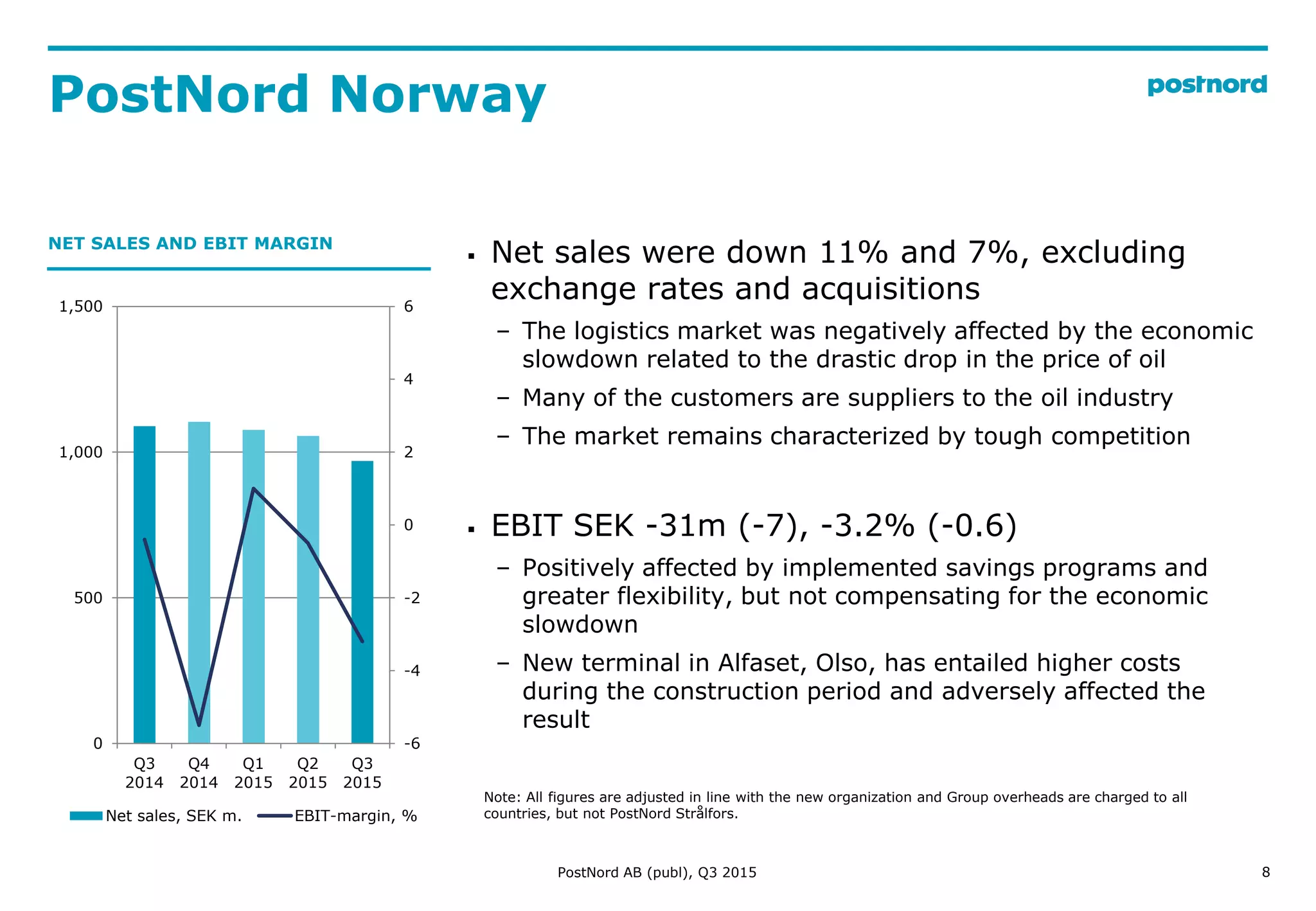PostNord Norway
8
-6
-4
-2
0
2
4
6
0
500
1,000
1,500
Q3
2014
Q4
2014
Q1
2015
Q2
2015
Q3
2015
Net sales, SEK m. EBIT-margin, %
NET SALES AND EBIT MARGIN
 Net sales were down 11% and 7%, excluding
exchange rates and acquisitions
– The logistics market was negatively affected by the economic
slowdown related to the drastic drop in the price of oil
– Many of the customers are suppliers to the oil industry
– The market remains characterized by tough competition
 EBIT SEK -31m (-7), -3.2% (-0.6)
– Positively affected by implemented savings programs and
greater flexibility, but not compensating for the economic
slowdown
– New terminal in Alfaset, Olso, has entailed higher costs
during the construction period and adversely affected the
result
PostNord AB (publ), Q3 2015
Note: All figures are adjusted in line with the new organization and Group overheads are charged to all
countries, but not PostNord Strålfors.
 