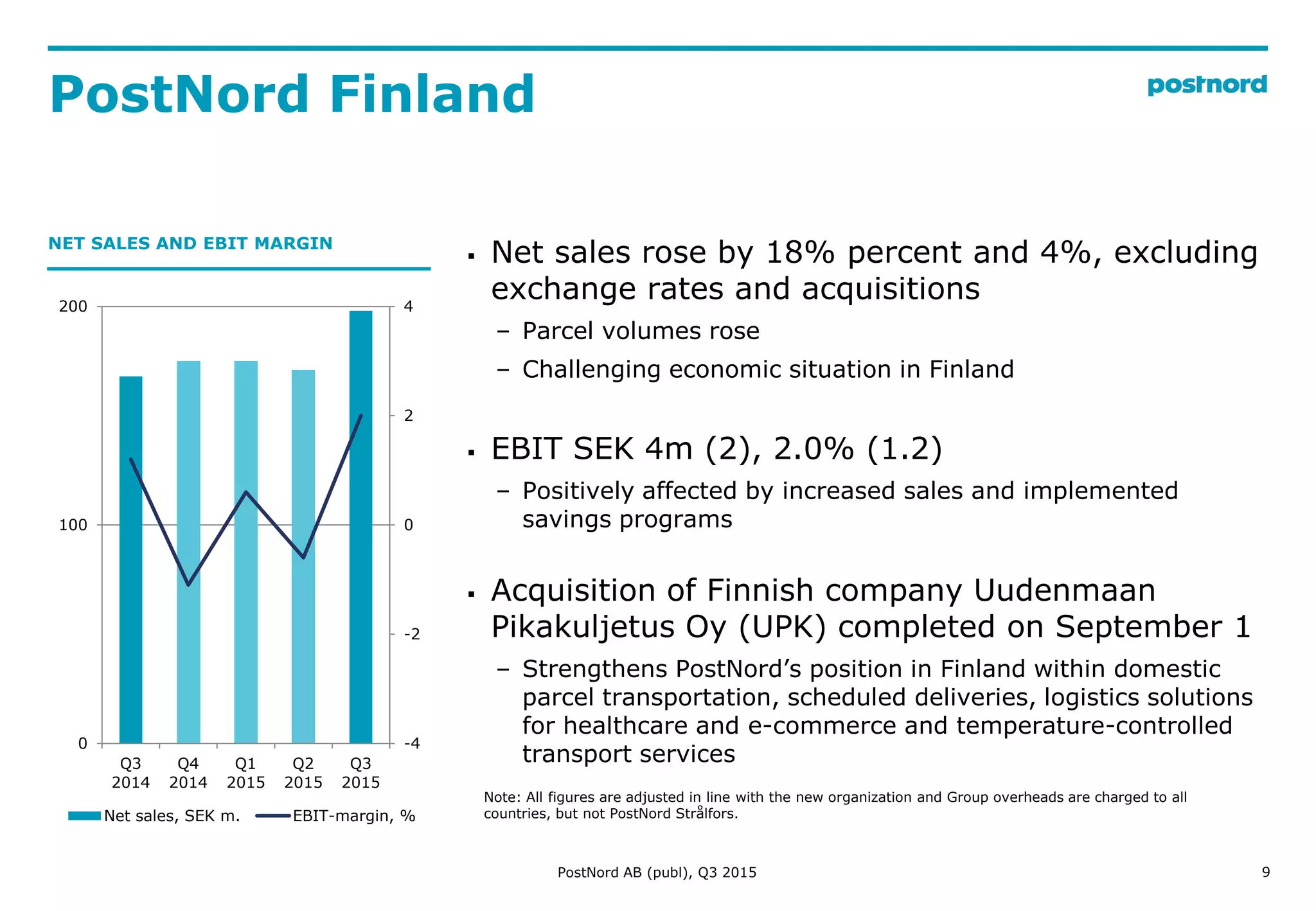 PostNord Finland
9
-4
-2
0
2
4
0
100
200
Q3
2014
Q4
2014
Q1
2015
Q2
2015
Q3
2015
Net sales, SEK m. EBIT-margin, %
NET SALES AND EBIT MARGIN
 Net sales rose by 18% percent and 4%, excluding
exchange rates and acquisitions
– Parcel volumes rose
– Challenging economic situation in Finland
 EBIT SEK 4m (2), 2.0% (1.2)
– Positively affected by increased sales and implemented
savings programs
 Acquisition of Finnish company Uudenmaan
Pikakuljetus Oy (UPK) completed on September 1
– Strengthens PostNord’s position in Finland within domestic
parcel transportation, scheduled deliveries, logistics solutions
for healthcare and e-commerce and temperature-controlled
transport services
PostNord AB (publ), Q3 2015
Note: All figures are adjusted in line with the new organization and Group overheads are charged to all
countries, but not PostNord Strålfors.
 