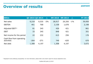 2
Overview of results
PostNord AB (publ), Q3 2015
SEKm Q3 2015 Q3 2014  9M 2015 9M 2014  FY 2014
Net sales 9,218 9,535 -...