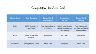 Competitive Analysis Grid
Criteria Name Your Company Competitor 1
Insurance Inc.
Competitor 2
Car Inc.
Competitor 3
Drivers
QOS 100 % Accuracy in
fabrication
Face it according to
its failure
Face it according to
failure in marketing
and seeling
Face it because it
get them un free do
do what needs
Price About 10.000 $ for
this tech.
Not Direct Not Direct Not Direct
Value Prop. Saving Money , Lifes More Safe More safe More Safe
 