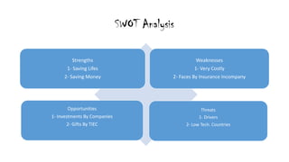 SWOT Analysis
Strengths
1- Saving Lifes
2- Saving Money
Weaknesses
1- Very Costly
2- Faces By Insurance Incompany
Opportunities
1- Investments By Companies
2- Gifts By TIEC
Threats
1- Drivers
2- Low Tech. Countries
 