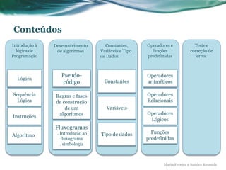 Conteúdos
Maria Pereira e Sandra Resende
Introdução à
lógica de
Programação
Sequência
Lógica
Lógica
Instruções
Algoritmos
Desenvolvimento
de algoritmos
Pseudo-
código
Regras e fases
de construção
de um
algoritmos
Fluxogramas
. Introdução ao
fluxograma
. simbologia
Constantes,
Variáveis e Tipo
de Dados
Operadores e
funções
predefinidas
Teste e
correção de
erros
Constantes
Variáveis
Tipo de dados
Operadores
aritméticos
Operadores
Relacionais
Operadores
Lógicos
Funções
predefinidas
 