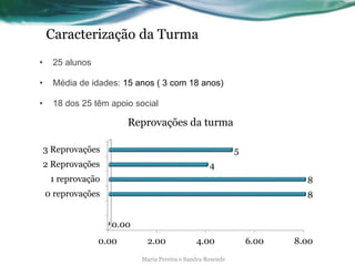 Caracterização da Turma
• 25 alunos
• Média de idades: 15 anos ( 3 com 18 anos)
• 18 dos 25 têm apoio social
0.00 2.00 4.00 6.00 8.00
0 reprovações
1 reprovação
2 Reprovações
3 Reprovações
0.00
8
8
4
5
Reprovações da turma
Maria Pereira e Sandra Resende
 
