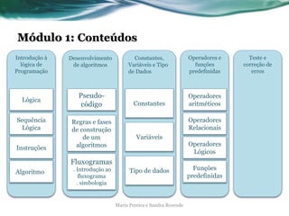 Módulo 1: Conteúdos
Maria Pereira e Sandra Resende
Introdução à
lógica de
Programação
Sequência
Lógica
Lógica
Instruções
Algoritmos
Desenvolvimento
de algoritmos
Pseudo-
código
Regras e fases
de construção
de um
algoritmos
Fluxogramas
. Introdução ao
fluxograma
. simbologia
Constantes,
Variáveis e Tipo
de Dados
Operadores e
funções
predefinidas
Teste e
correção de
erros
Constantes
Variáveis
Tipo de dados
Operadores
aritméticos
Operadores
Relacionais
Operadores
Lógicos
Funções
predefinidas
 