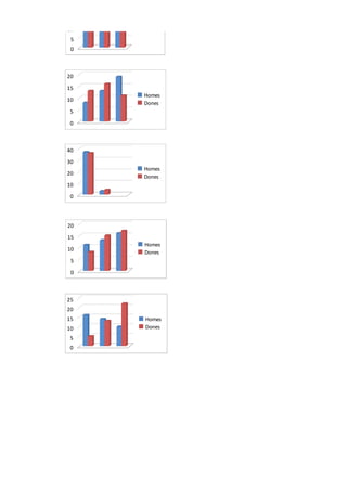 25
20
15
10

Homes
Dones

5
0

20
15
10

Homes
Dones

5
0

40
30
20

Homes
Dones

10
0

20
15
10

Homes
Dones

5
0

25
20
15
10
5
0

Homes
Dones

 