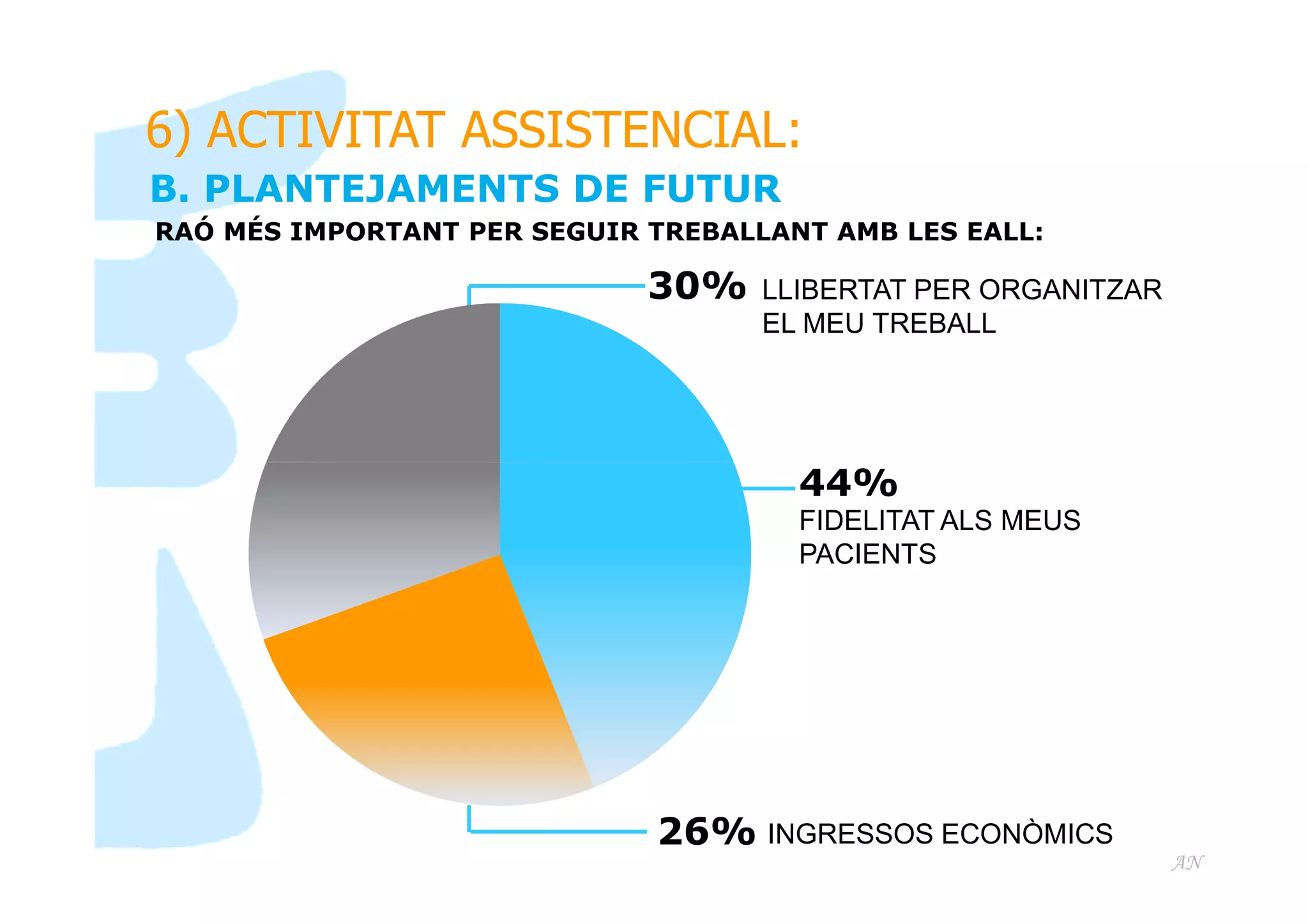 6) ACTIVITAT ASSISTENCIAL:
B. PLANTEJAMENTS DE FUTUR
RAÓ MÉS IMPORTANT PER SEGUIR TREBALLANT AMB LES EALL:

30%

LLIBERTAT PER ORGANITZAR
EL MEU TREBALL

44%
FIDELITAT ALS MEUS
PACIENTS

26% INGRESSOS ECONÒMICS
AN

 