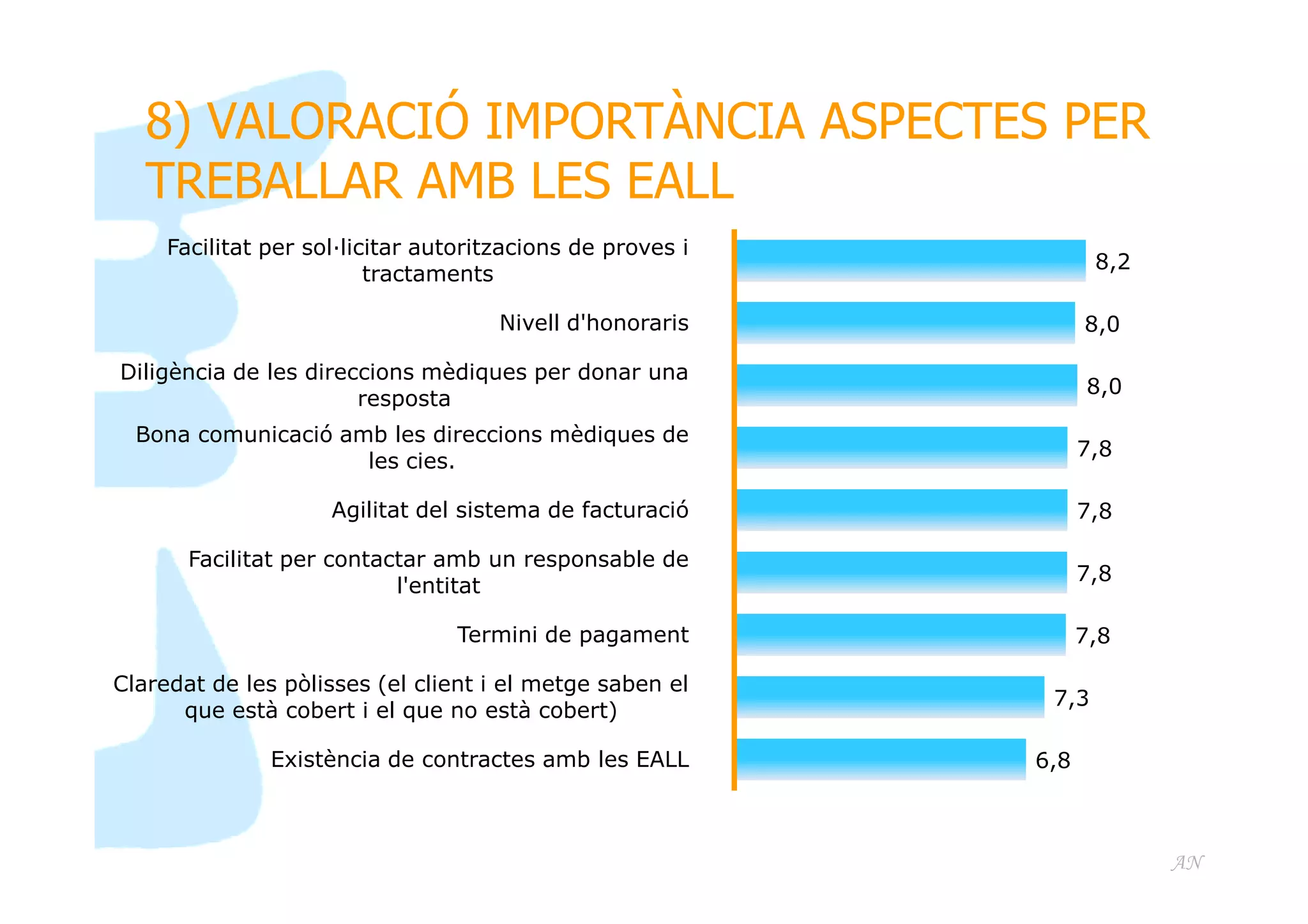 8) VALORACIÓ IMPORTÀNCIA ASPECTES PER
TREBALLAR AMB LES EALL
Facilitat per sol—licitar autoritzacions de proves i
tractaments

8,2

Nivell d'honoraris

8,0

Diligència de les direccions mèdiques per donar una
resposta

8,0

Bona comunicació amb les direccions mèdiques de
les cies.

7,8

Agilitat del sistema de facturació

7,8

Facilitat per contactar amb un responsable de
l'entitat

7,8

Termini de pagament

7,8

Claredat de les pòlisses (el client i el metge saben el
que està cobert i el que no està cobert)
Existència de contractes amb les EALL

7,3
6,8

AN

 