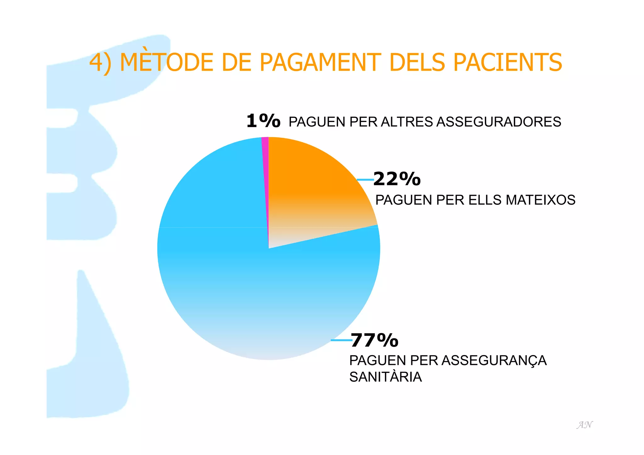 4) MÈTODE DE PAGAMENT DELS PACIENTS
1%

PAGUEN PER ALTRES ASSEGURADORES

22%
PAGUEN PER ELLS MATEIXOS

77%
PAGUEN PER ASSEGURANÇA
SANITÀRIA

AN

 