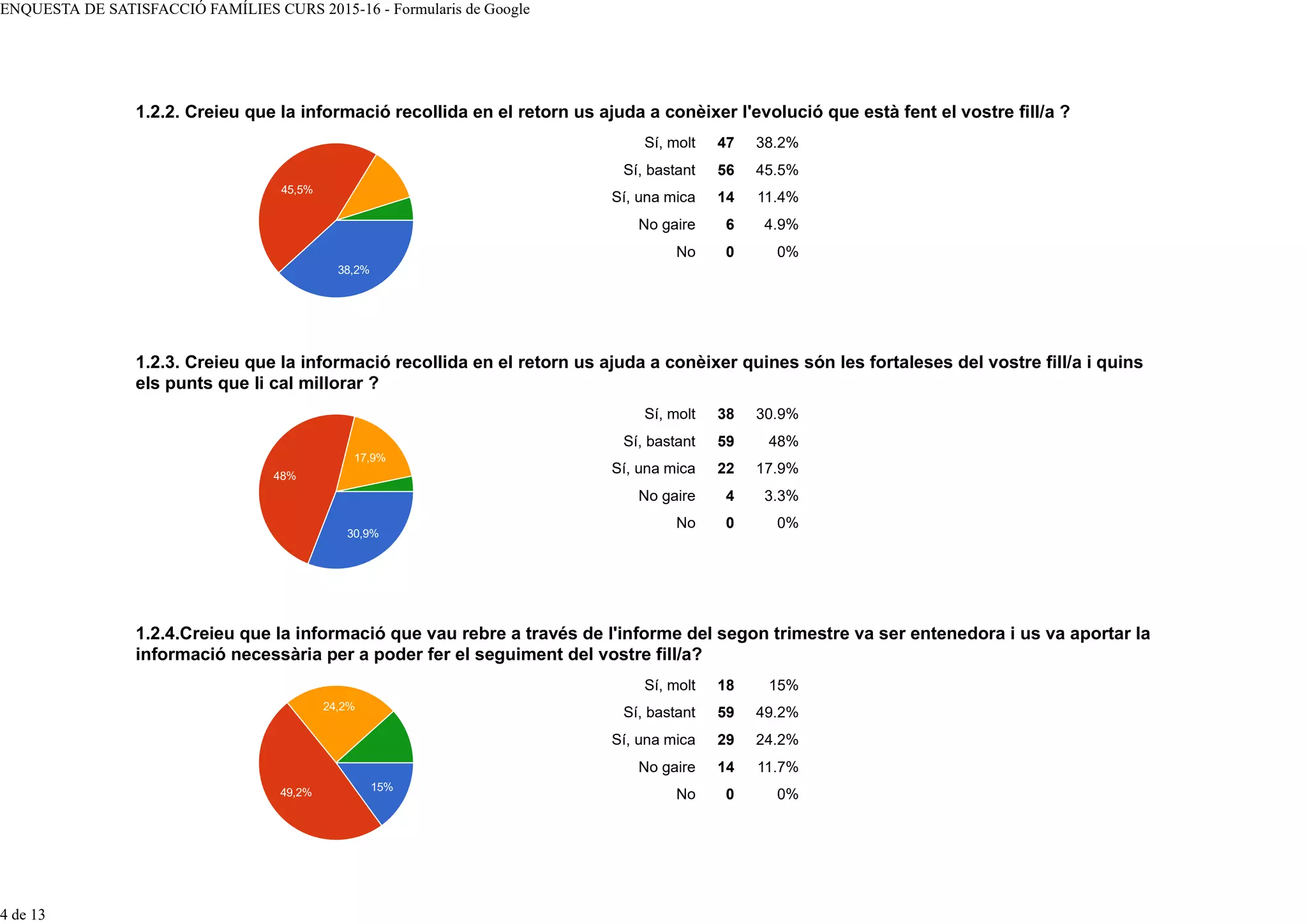 Sí, molt 47 38.2%
Sí, bastant 56 45.5%
Sí, una mica 14 11.4%
No gaire 6 4.9%
No 0 0%
Sí, molt 38 30.9%
Sí, bastant 59 48%
Sí, una mica 22 17.9%
No gaire 4 3.3%
No 0 0%
Sí, molt 18 15%
Sí, bastant 59 49.2%
Sí, una mica 29 24.2%
No gaire 14 11.7%
No 0 0%
1.2.2. Creieu que la informació recollida en el retorn us ajuda a conèixer l'evolució que està fent el vostre fill/a ?
1.2.3. Creieu que la informació recollida en el retorn us ajuda a conèixer quines són les fortaleses del vostre fill/a i quins
els punts que li cal millorar ?
1.2.4.Creieu que la informació que vau rebre a través de l'informe del segon trimestre va ser entenedora i us va aportar la
informació necessària per a poder fer el seguiment del vostre fill/a?
45,5%
38,2%
17,9%
48%
30,9%
15%
24,2%
49,2%
ENQUESTA DE SATISFACCIÓ FAMÍLIES CURS 2015-16 - Formularis de Google
4 de 13
 