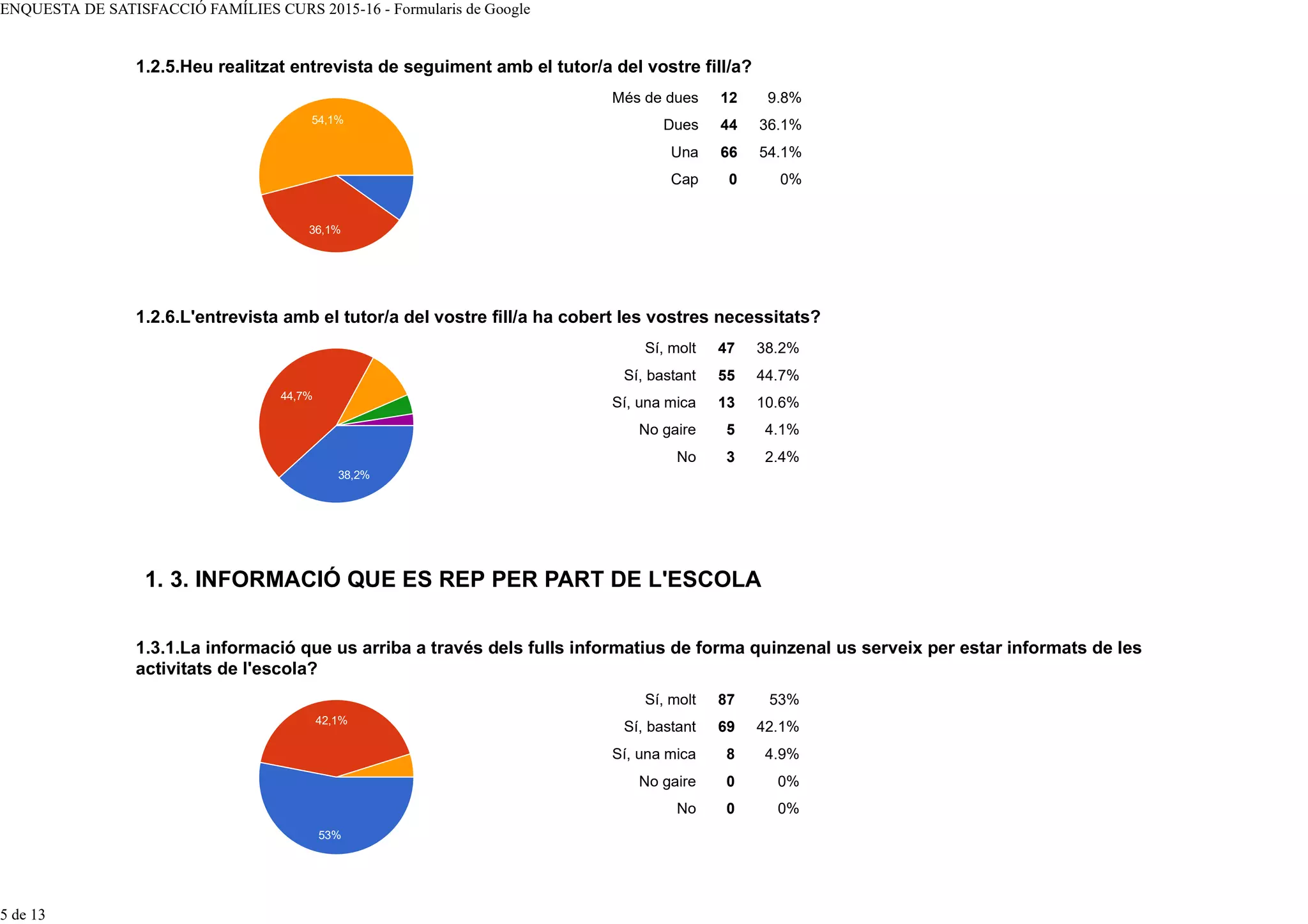 Més de dues 12 9.8%
Dues 44 36.1%
Una 66 54.1%
Cap 0 0%
Sí, molt 47 38.2%
Sí, bastant 55 44.7%
Sí, una mica 13 10.6%
No gaire 5 4.1%
No 3 2.4%
Sí, molt 87 53%
Sí, bastant 69 42.1%
Sí, una mica 8 4.9%
No gaire 0 0%
No 0 0%
1.2.5.Heu realitzat entrevista de seguiment amb el tutor/a del vostre fill/a?
1.2.6.L'entrevista amb el tutor/a del vostre fill/a ha cobert les vostres necessitats?
1. 3. INFORMACIÓ QUE ES REP PER PART DE L'ESCOLA
1.3.1.La informació que us arriba a través dels fulls informatius de forma quinzenal us serveix per estar informats de les
activitats de l'escola?
54,1%
36,1%
44,7%
38,2%
42,1%
53%
ENQUESTA DE SATISFACCIÓ FAMÍLIES CURS 2015-16 - Formularis de Google
5 de 13
 