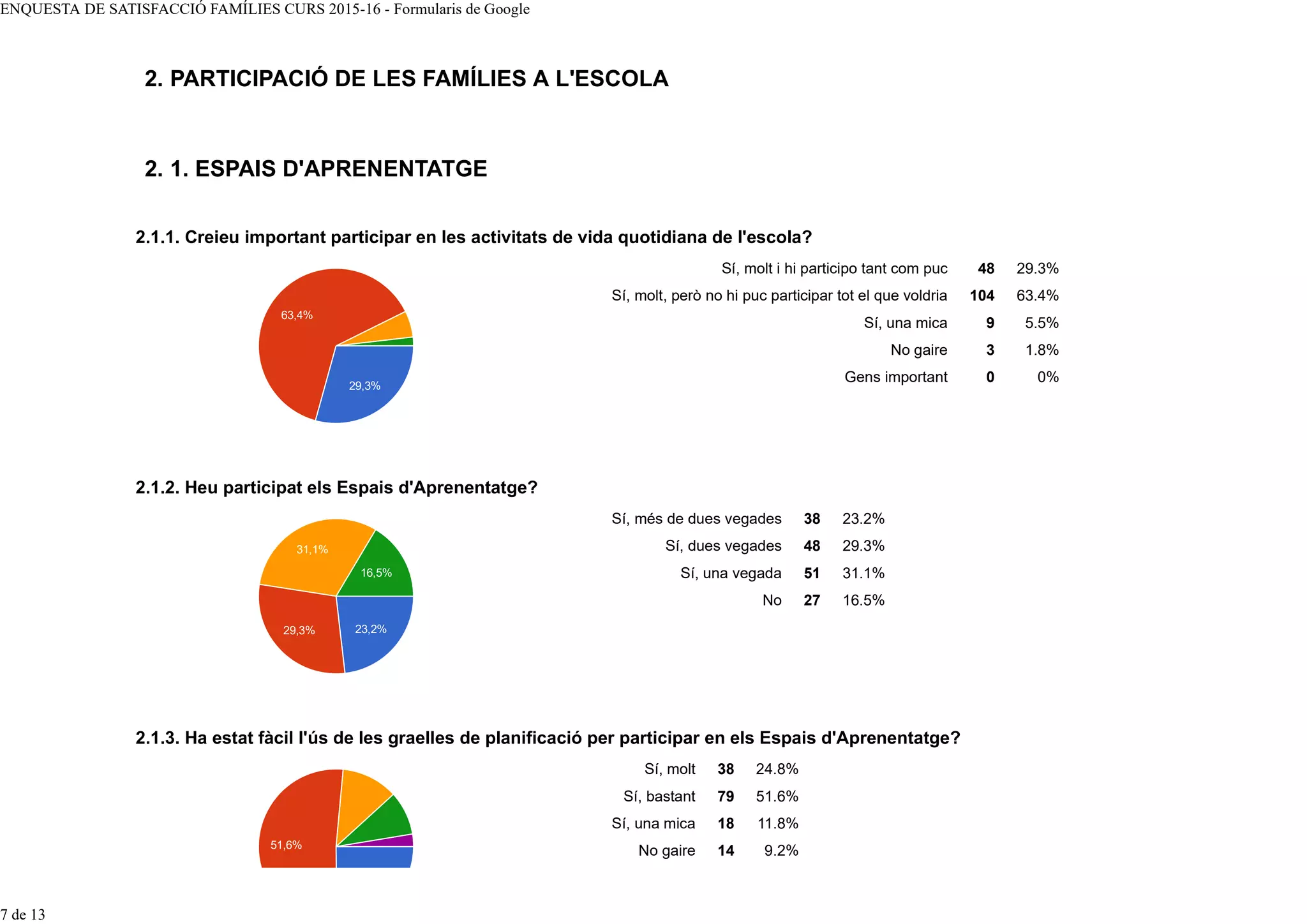 Sí, molt i hi participo tant com puc 48 29.3%
Sí, molt, però no hi puc participar tot el que voldria 104 63.4%
Sí, una mica 9 5.5%
No gaire 3 1.8%
Gens important 0 0%
Sí, més de dues vegades 38 23.2%
Sí, dues vegades 48 29.3%
Sí, una vegada 51 31.1%
No 27 16.5%
Sí, molt 38 24.8%
Sí, bastant 79 51.6%
Sí, una mica 18 11.8%
No gaire 14 9.2%
2. PARTICIPACIÓ DE LES FAMÍLIES A L'ESCOLA
2. 1. ESPAIS D'APRENENTATGE
2.1.1. Creieu important participar en les activitats de vida quotidiana de l'escola?
2.1.2. Heu participat els Espais d'Aprenentatge?
2.1.3. Ha estat fàcil l'ús de les graelles de planificació per participar en els Espais d'Aprenentatge?
63,4%
29,3%
23,2%
16,5%
31,1%
29,3%
51,6%
ENQUESTA DE SATISFACCIÓ FAMÍLIES CURS 2015-16 - Formularis de Google
7 de 13
 