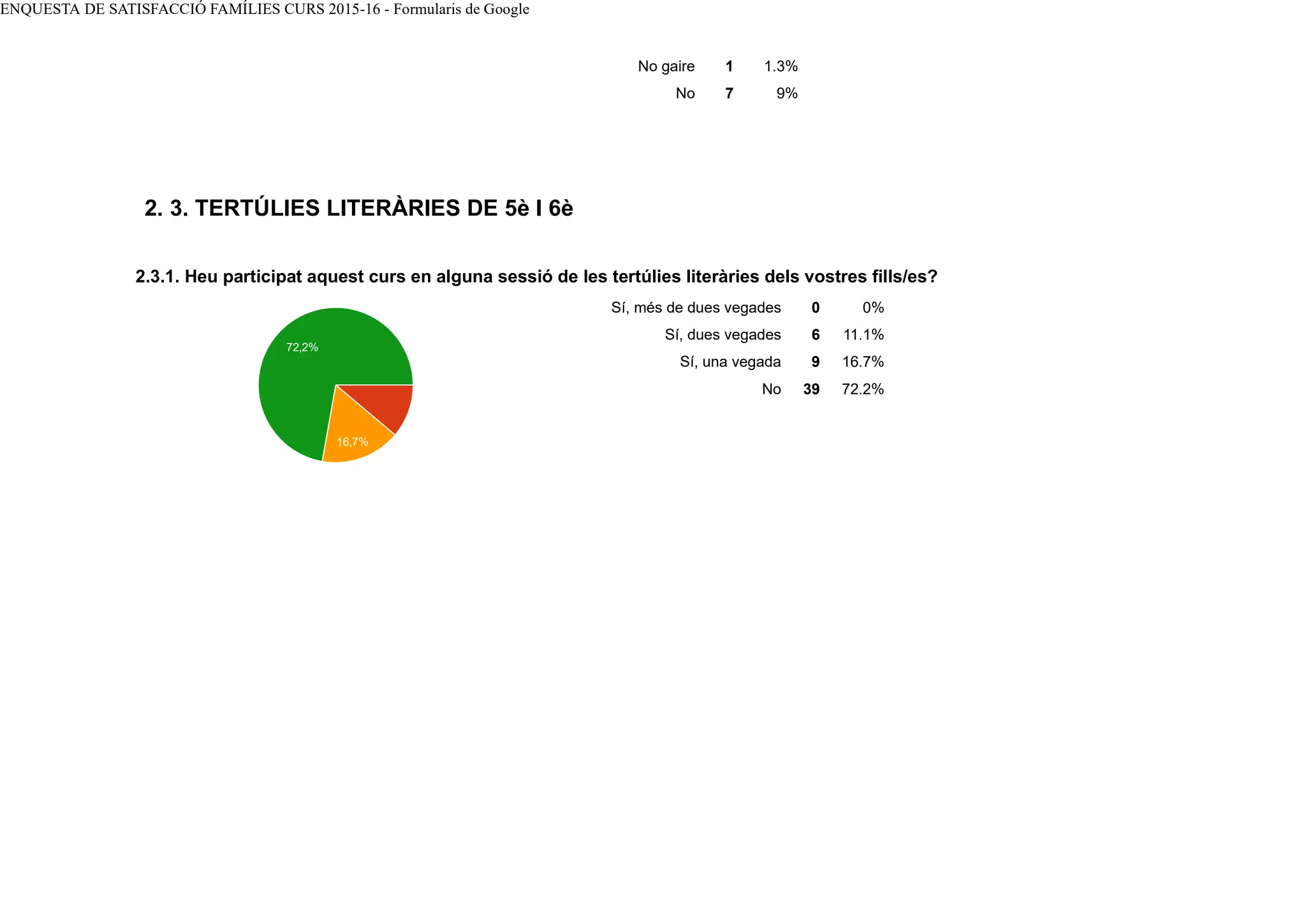 No gaire 1 1.3%
No 7 9%
Sí, més de dues vegades 0 0%
Sí, dues vegades 6 11.1%
Sí, una vegada 9 16.7%
No 39 72.2%
2. 3. TERTÚLIES LITERÀRIES DE 5è I 6è
2.3.1. Heu participat aquest curs en alguna sessió de les tertúlies literàries dels vostres fills/es?
rmes se
72,2%
16,7%
ENQUESTA DE SATISFACCIÓ FAMÍLIES CURS 2015-16 - Formularis de Google
 