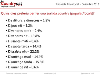 Quins dies preferiu per fer una sortida country (popular/locals)?
Enquesta Countrycat – Desembre 2012
• De dilluns a dimecres – 1.2%
• Dijous nit – 1.2%
• Divendres tarda – 2.4%
• Divendres nit – 19.8%
• Dissabte matí – 8.4%
• Dissabte tarda – 14.4%
• Dissabte nit – 22.2%
• Diumenge matí – 14.4%
• Diumenge tarda – 15.6%
• Diumenge nit – 0.6%
Countrycat – Bojos pel Country www.country.cat Desembre de 2012
 