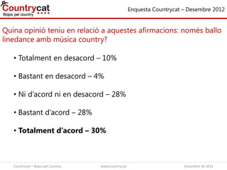 Quina opinió teniu en relació a aquestes afirmacions: només ballo
linedance amb música country?
Enquesta Countrycat – Desembre 2012
• Totalment en desacord – 10%
• Bastant en desacord – 4%
• Ni d’acord ni en desacord – 28%
• Bastant d’acord – 28%
• Totalment d’acord – 30%
Countrycat – Bojos pel Country www.country.cat Desembre de 2012
 