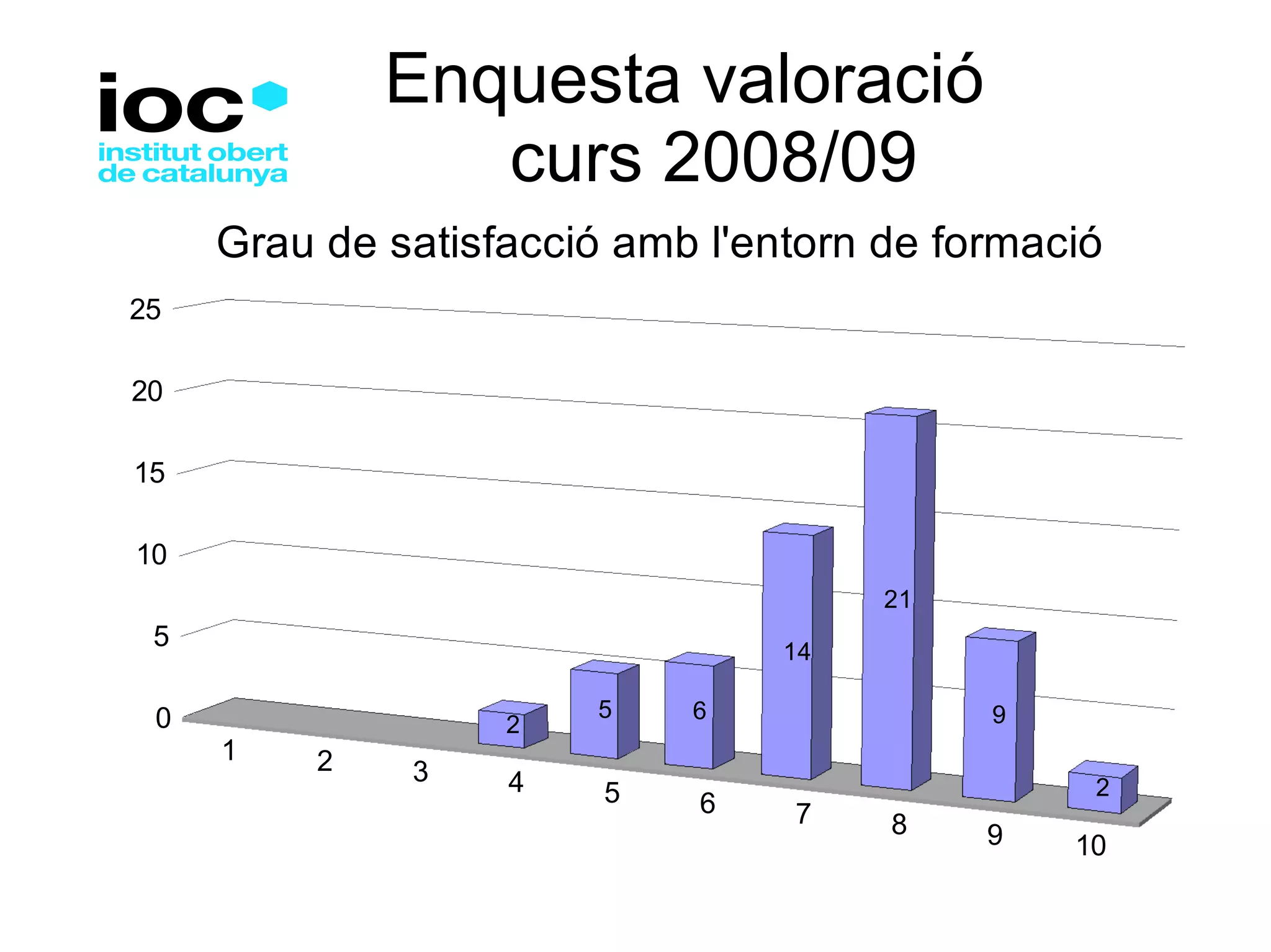 Enquesta valoració   curs 2008/09 