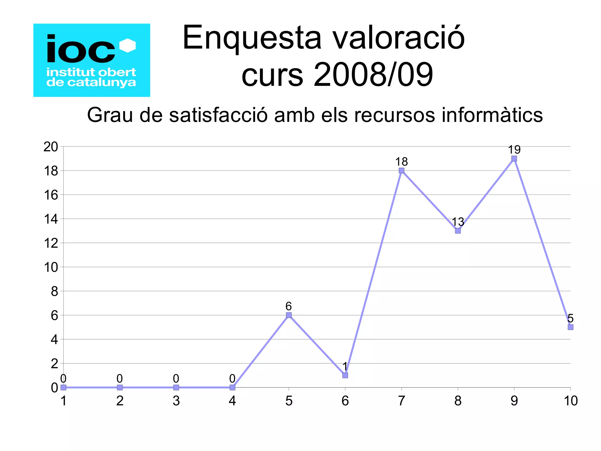 Enquesta valoració   curs 2008/09 