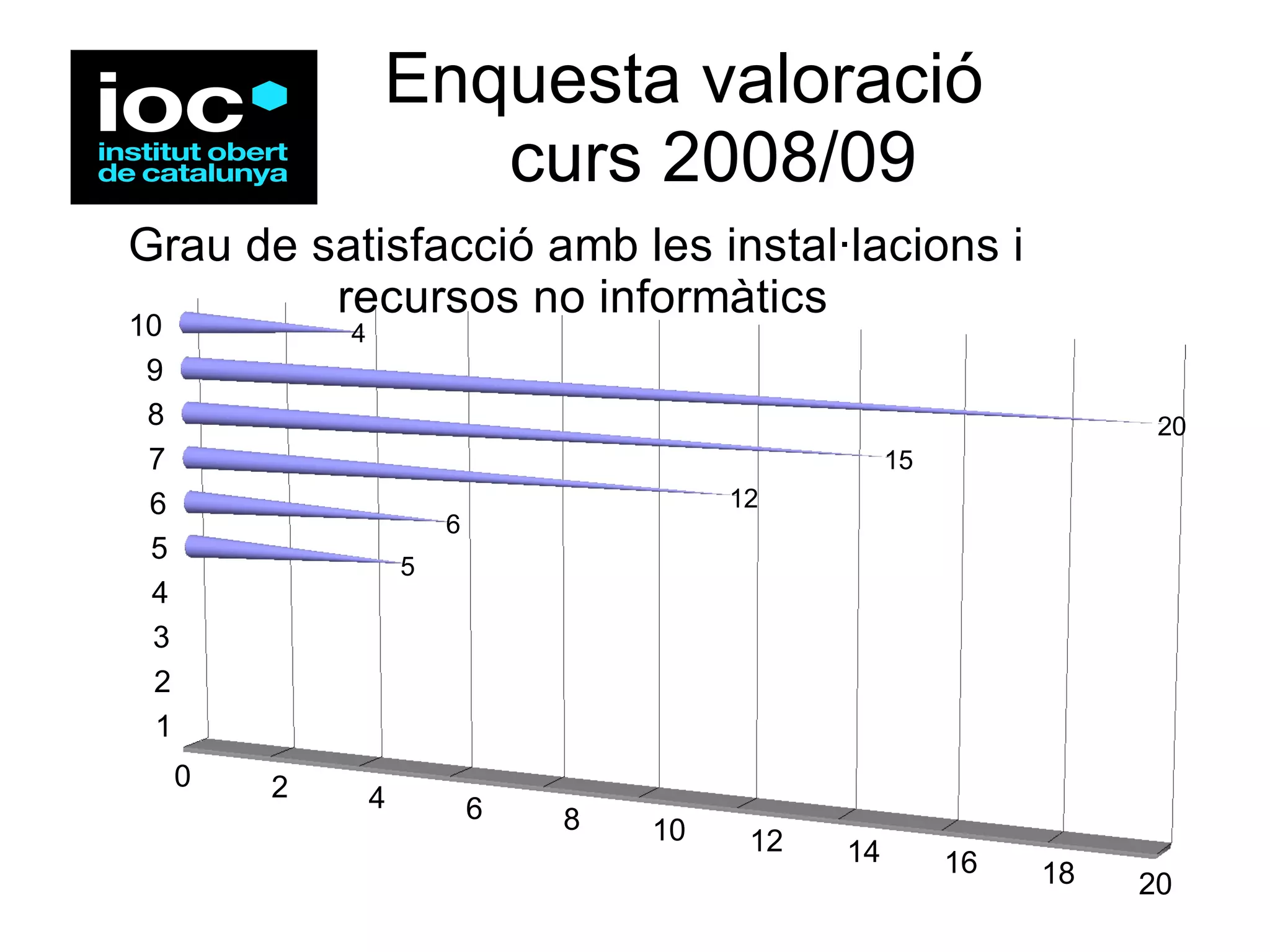Enquesta valoració   curs 2008/09 