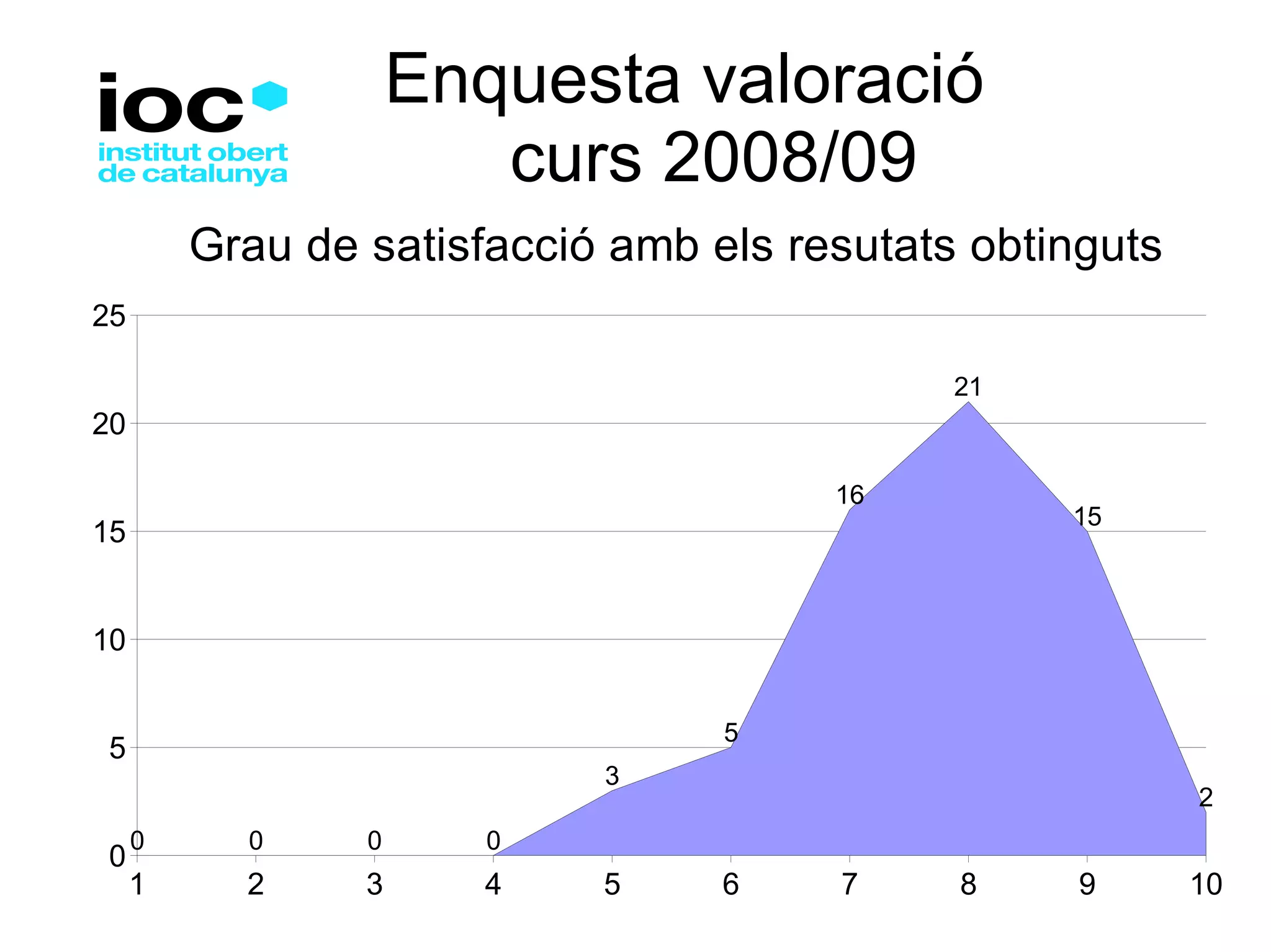 Enquesta valoració   curs 2008/09 