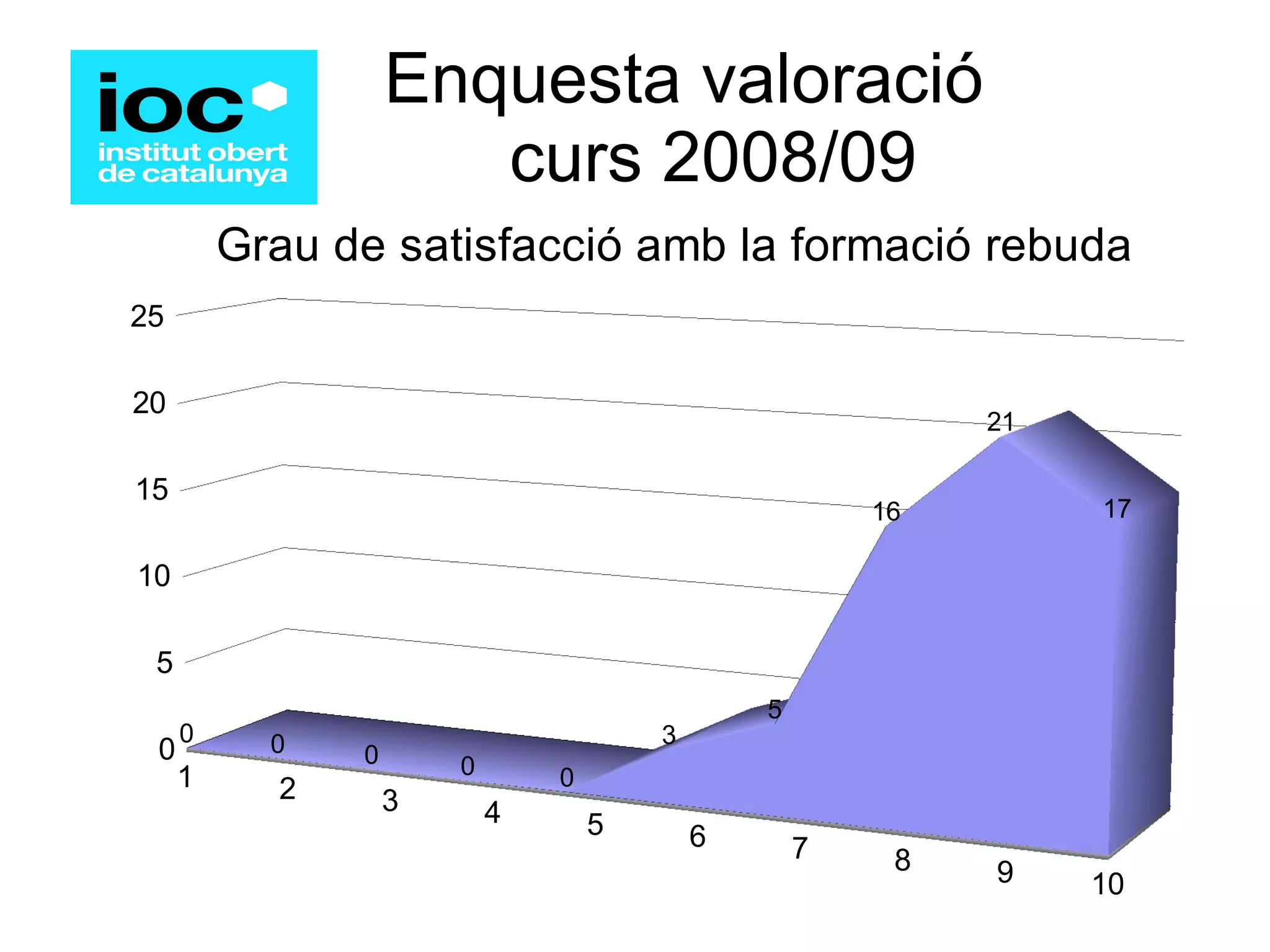 Enquesta valoració   curs 2008/09 