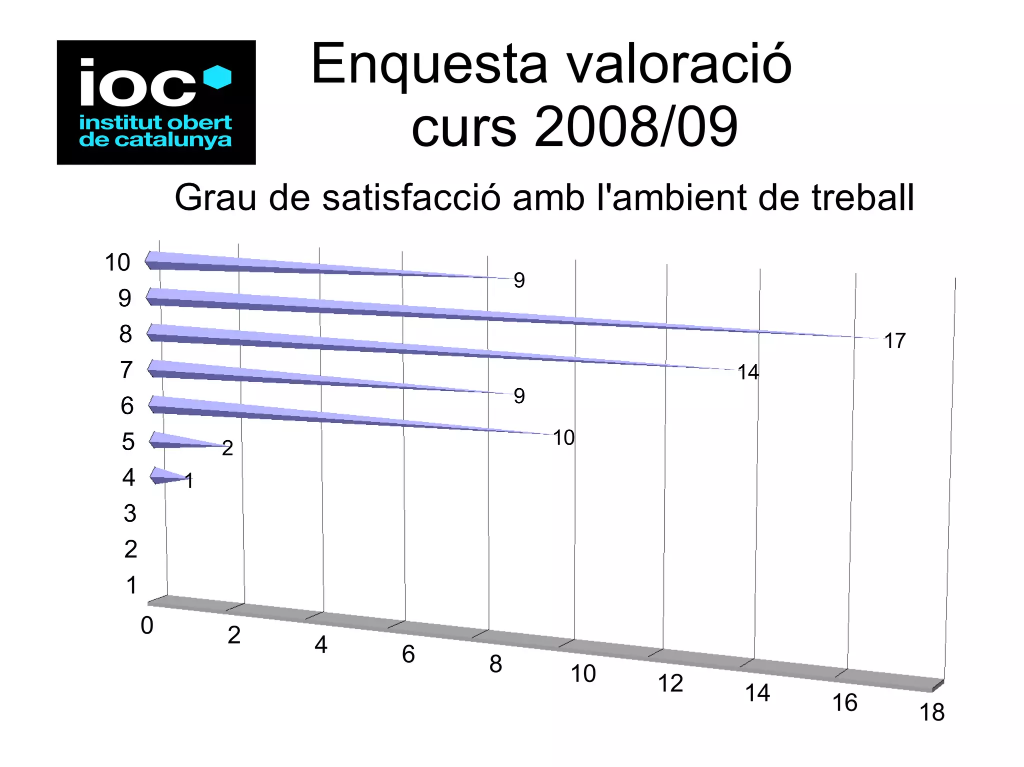 Enquesta valoració   curs 2008/09 