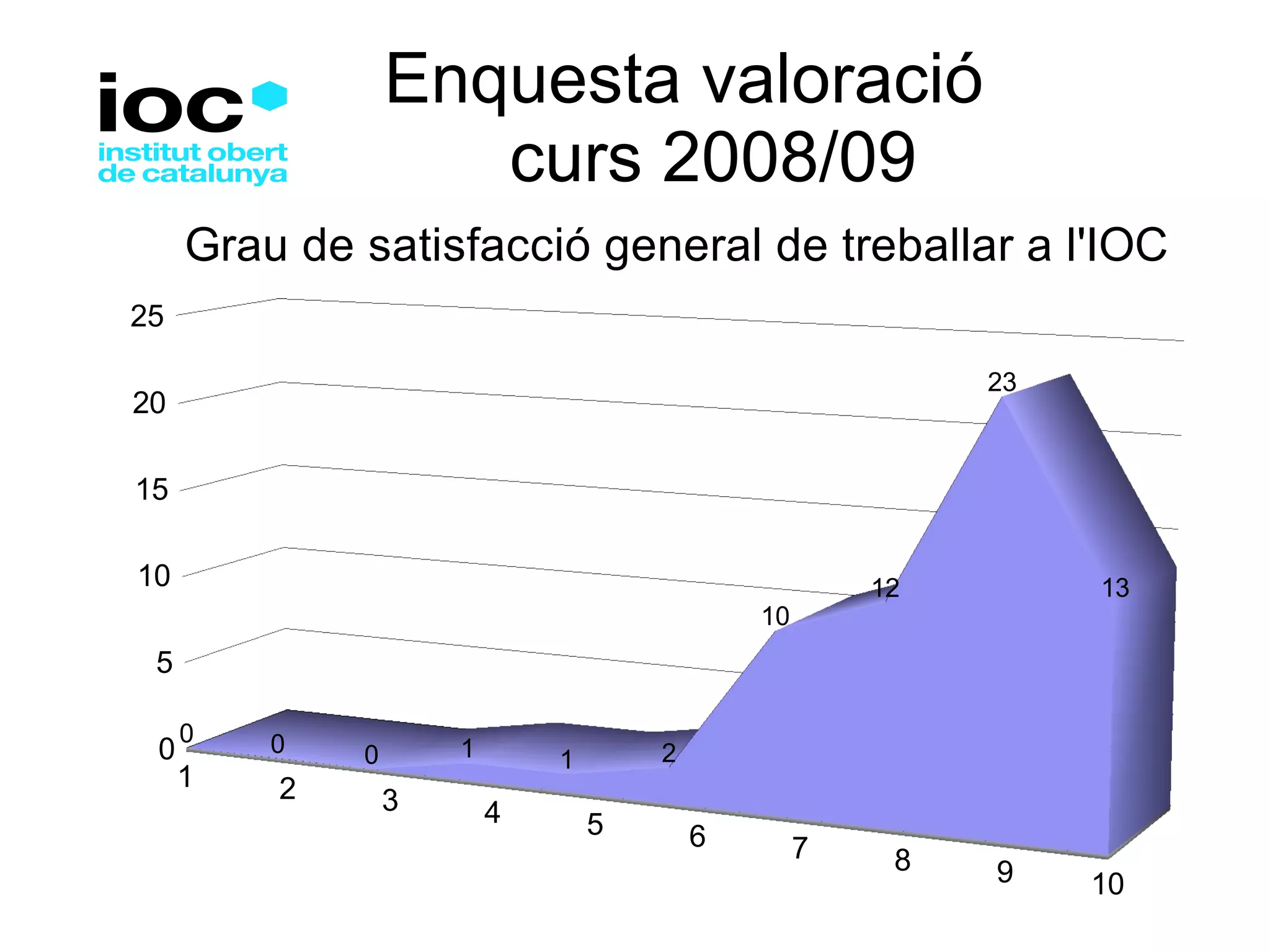 Enquesta valoració   curs 2008/09 