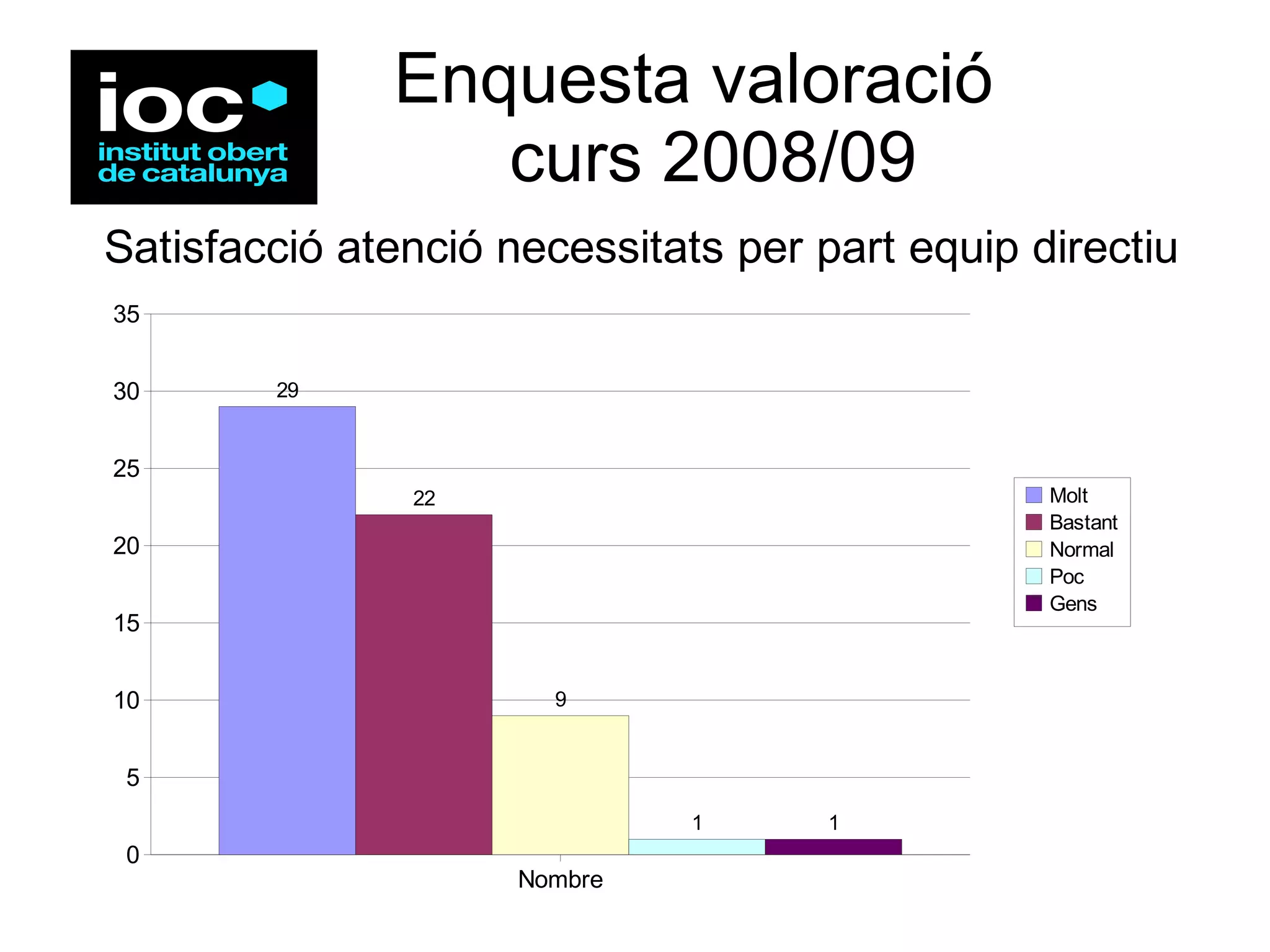 Enquesta valoració   curs 2008/09 
