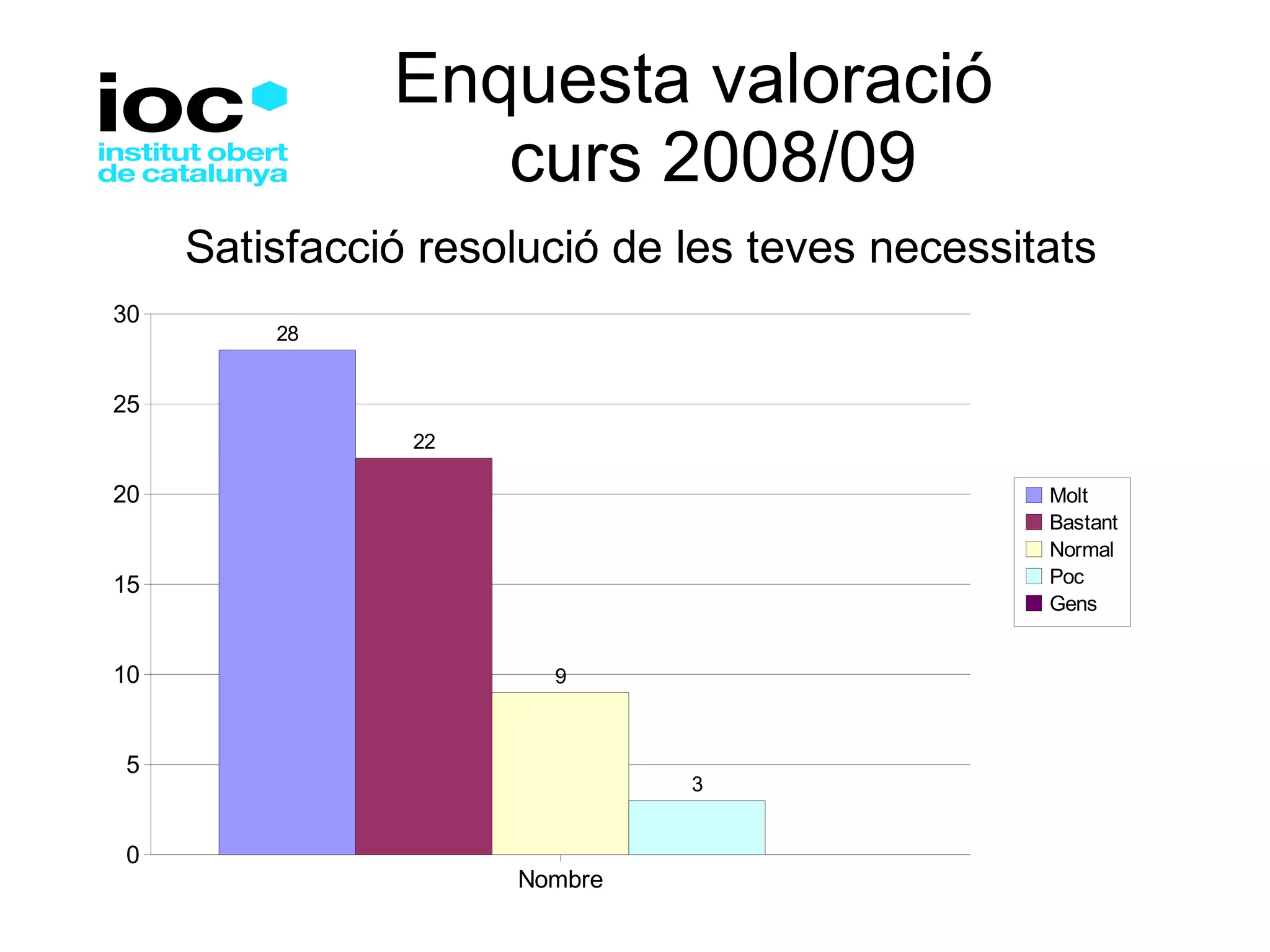 Enquesta valoració   curs 2008/09 