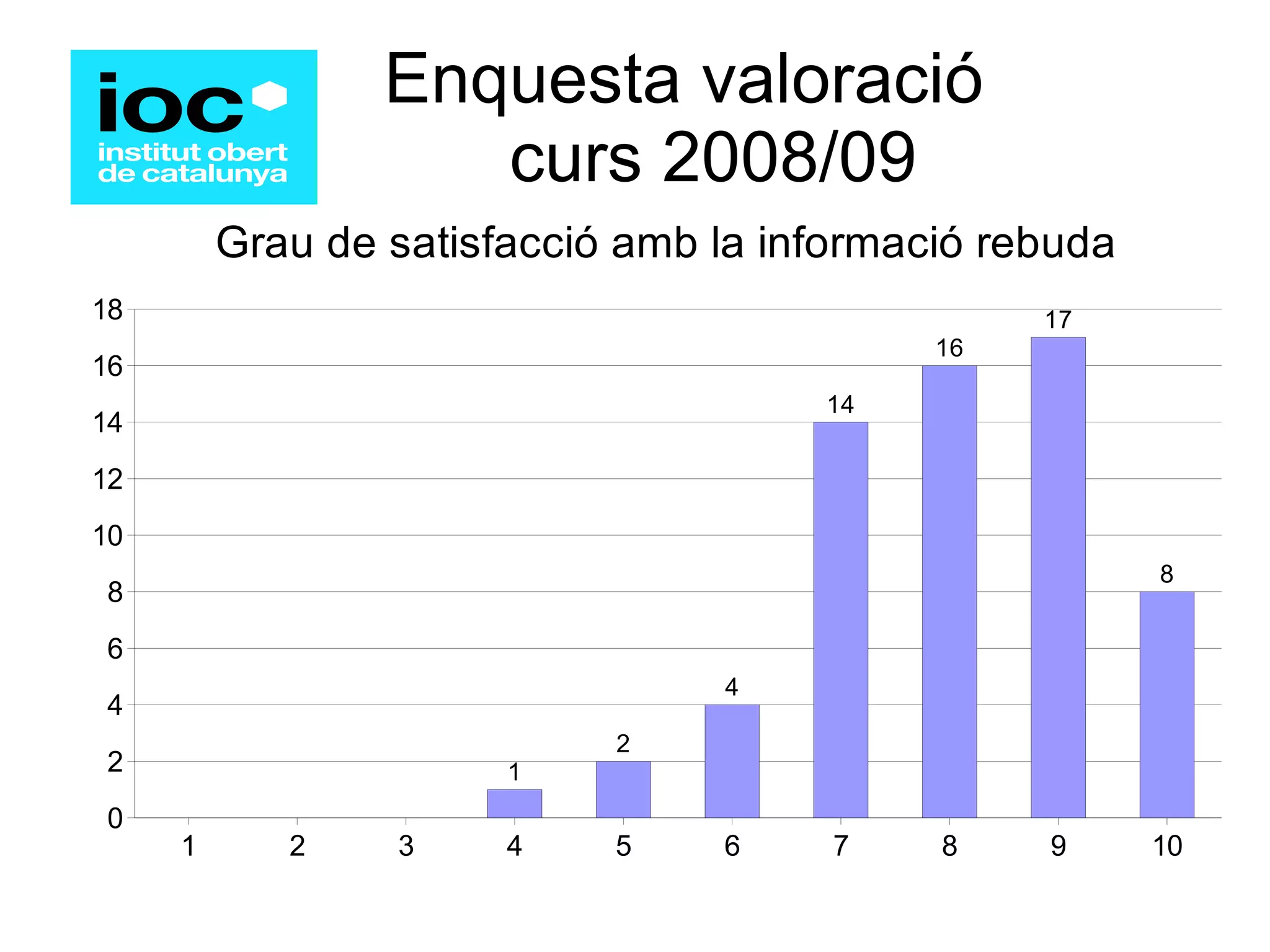 Enquesta valoració   curs 2008/09 