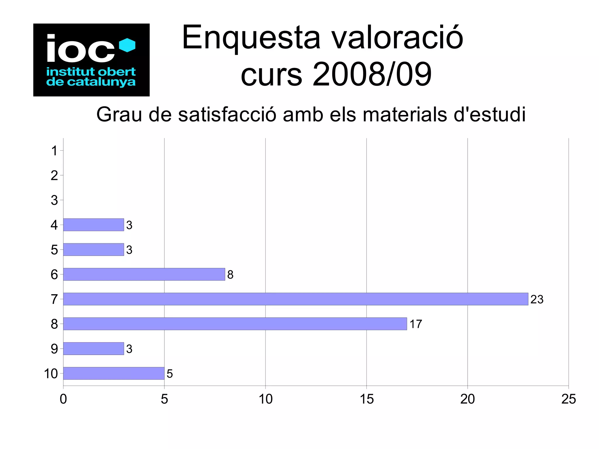 Enquesta valoració   curs 2008/09 
