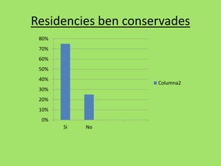 0%
10%
20%
30%
40%
50%
60%
70%
80%
Si No
Columna2
Residencies ben conservades
 