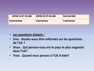 ENTRE 10 ET 25 ANS ENTRE 25 ET 40 ANS PLUS 40 ANS
10 personnes 6 personnes 7 personnes
• Les questions étaient :
• Une . Voulez-vous être informés sur les questions
de l'UE ?
• Deux . Qui pensez-vous est le pays le plus organisé
dans l'UE?
• Trois . Quand vous pensez à l'UE d'aide?
 