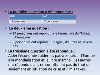 • La première question a été répondue :
• La deuxième question :
– 14 personnes ont répondu à la tenue pays de l'UE était
l'Allemagne .
– 3 personnes ont répondu Espagne , d'autres ne savent
pas .
• La troisième question a été répondue :
Aider l'économie , aider les pauvres , aider l'Europe
à la mondialisation et le libre marché . Les autres
ont répondu qu'ils ne contribuent pas du tout ou
seulement en situation de crise et il mis taxes .
OUI NO
13 personnes 10 personnes
 